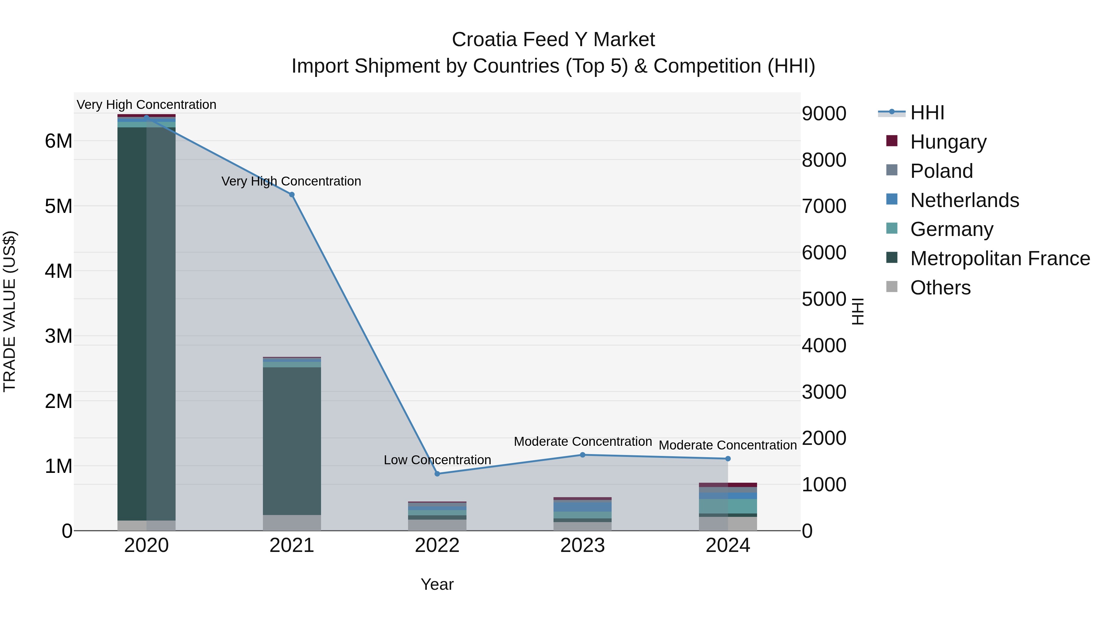 Croatia Feed Y Market Top 5 Importing Countries and Market Competition (HHI) Analysis