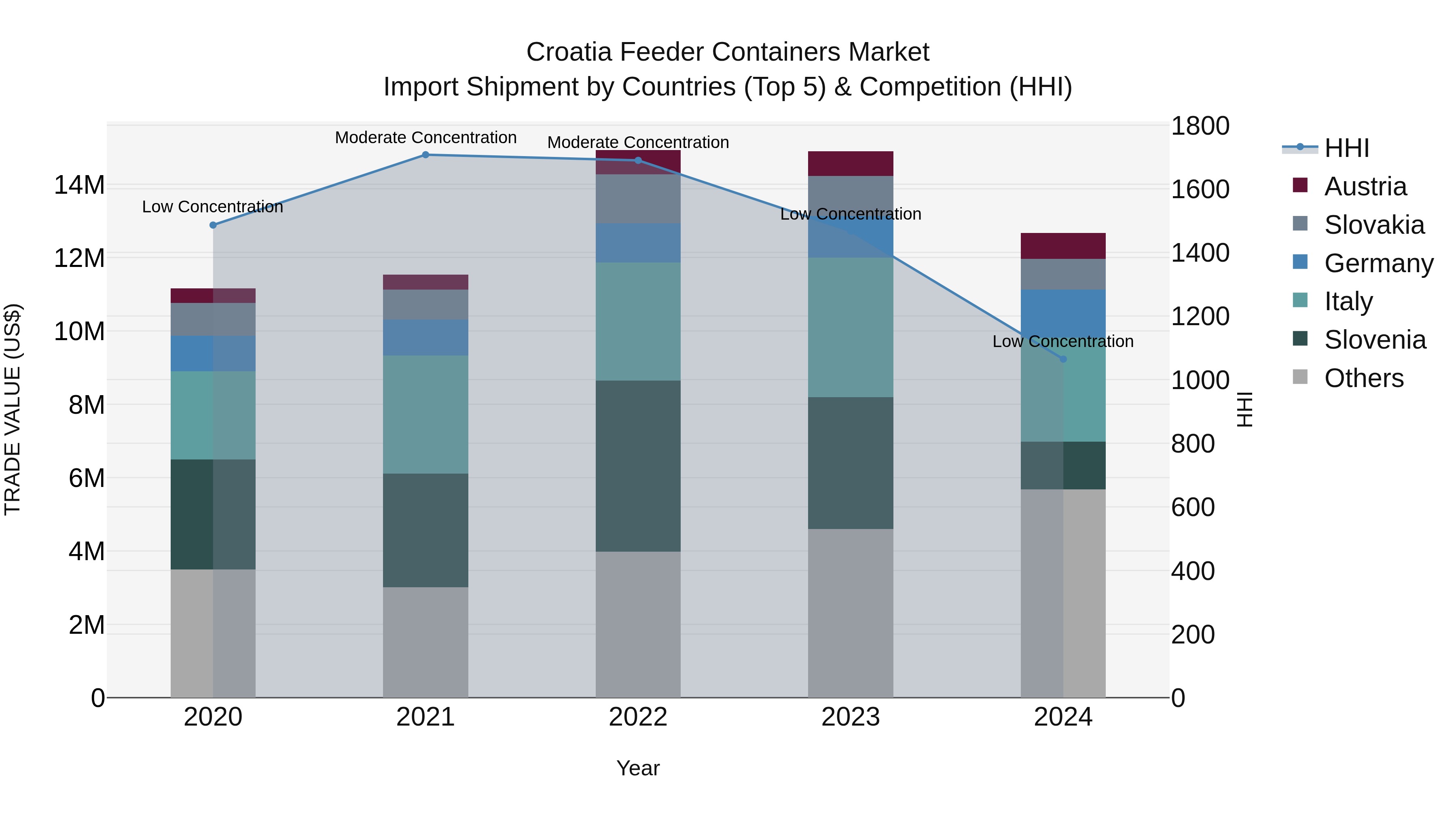 Croatia Feeder Containers Market Top 5 Importing Countries and Market Competition (HHI) Analysis