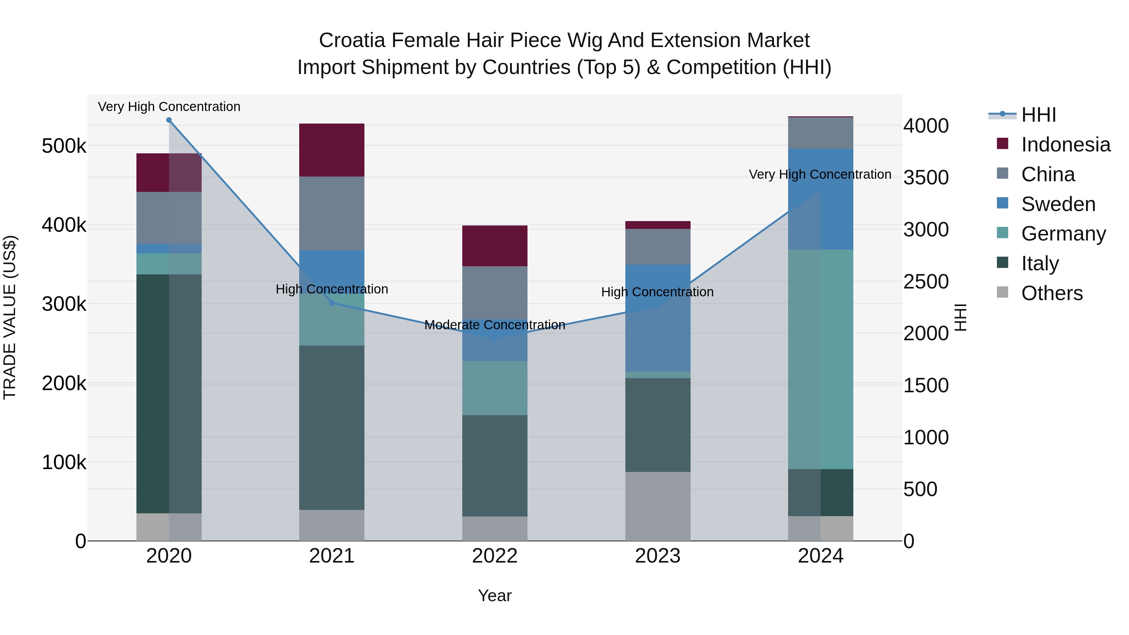 Croatia Female Hair Piece Wig and Extension Market Top 5 Importing Countries and Market Competition (HHI) Analysis