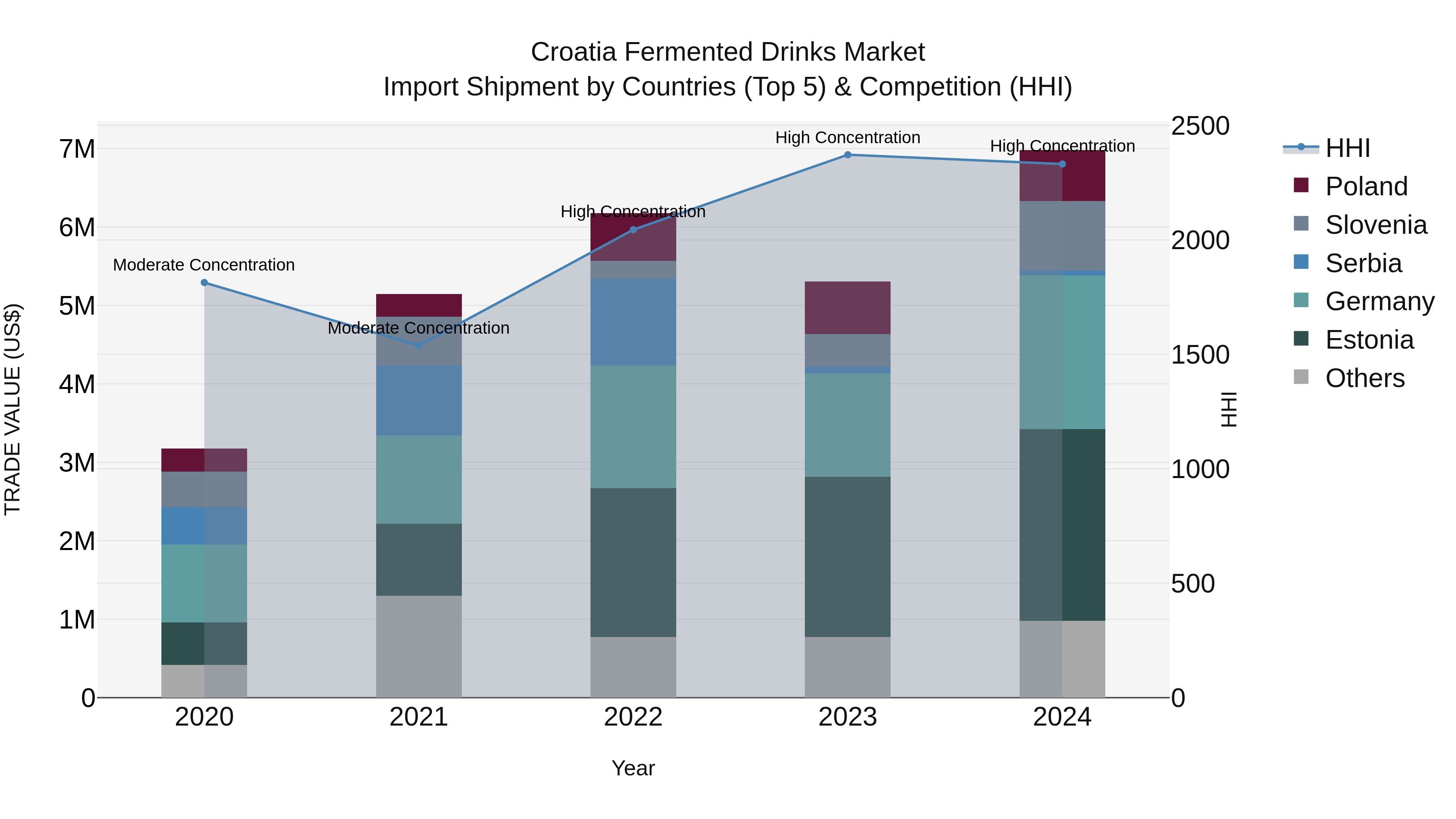 Croatia Fermented Drinks Market Top 5 Importing Countries and Market Competition (HHI) Analysis
