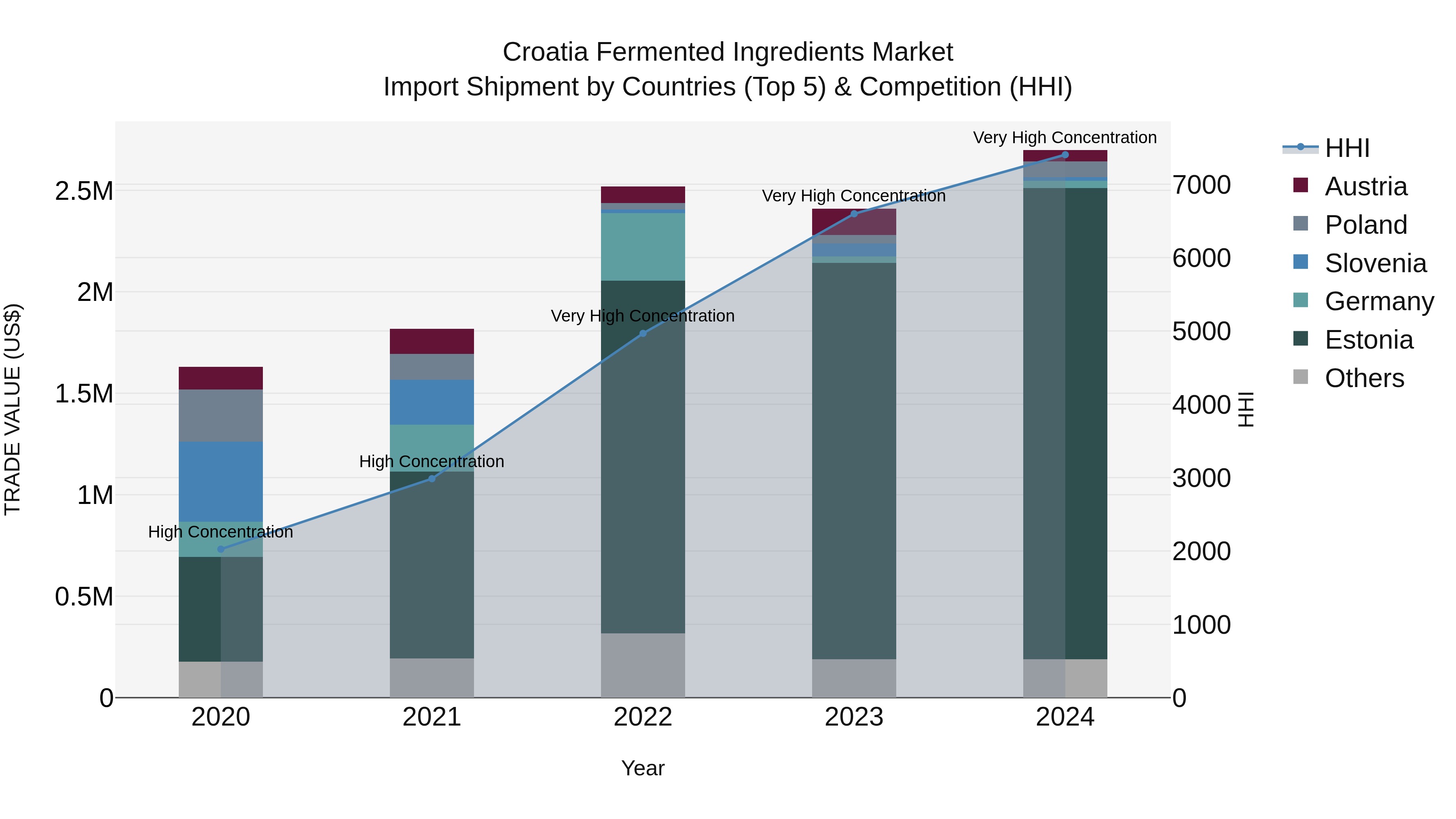 Croatia Fermented Ingredients Market Top 5 Importing Countries and Market Competition (HHI) Analysis