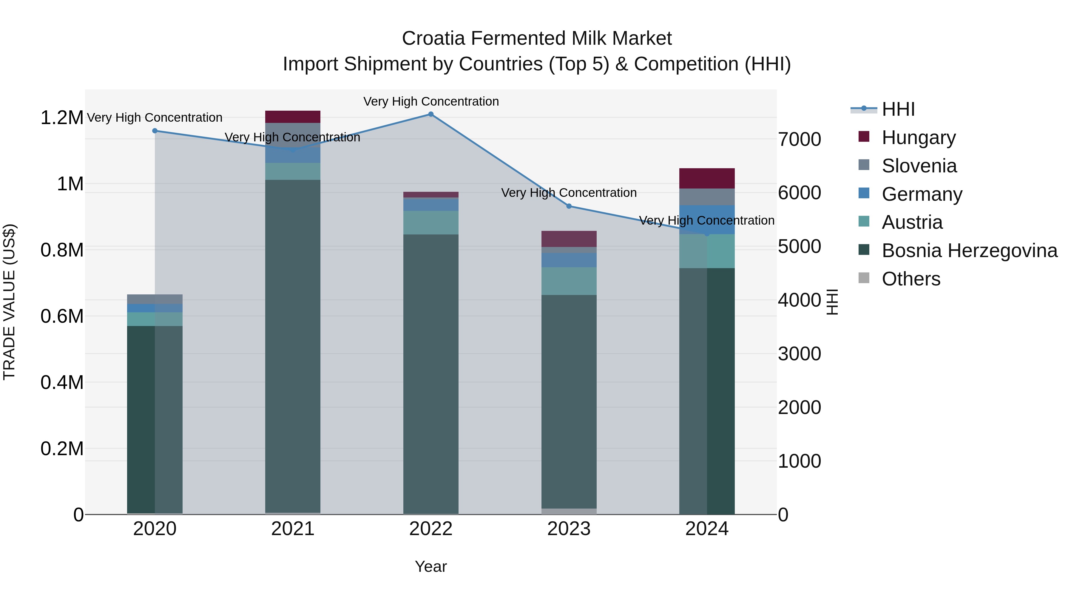 Croatia Fermented Milk Market Top 5 Importing Countries and Market Competition (HHI) Analysis