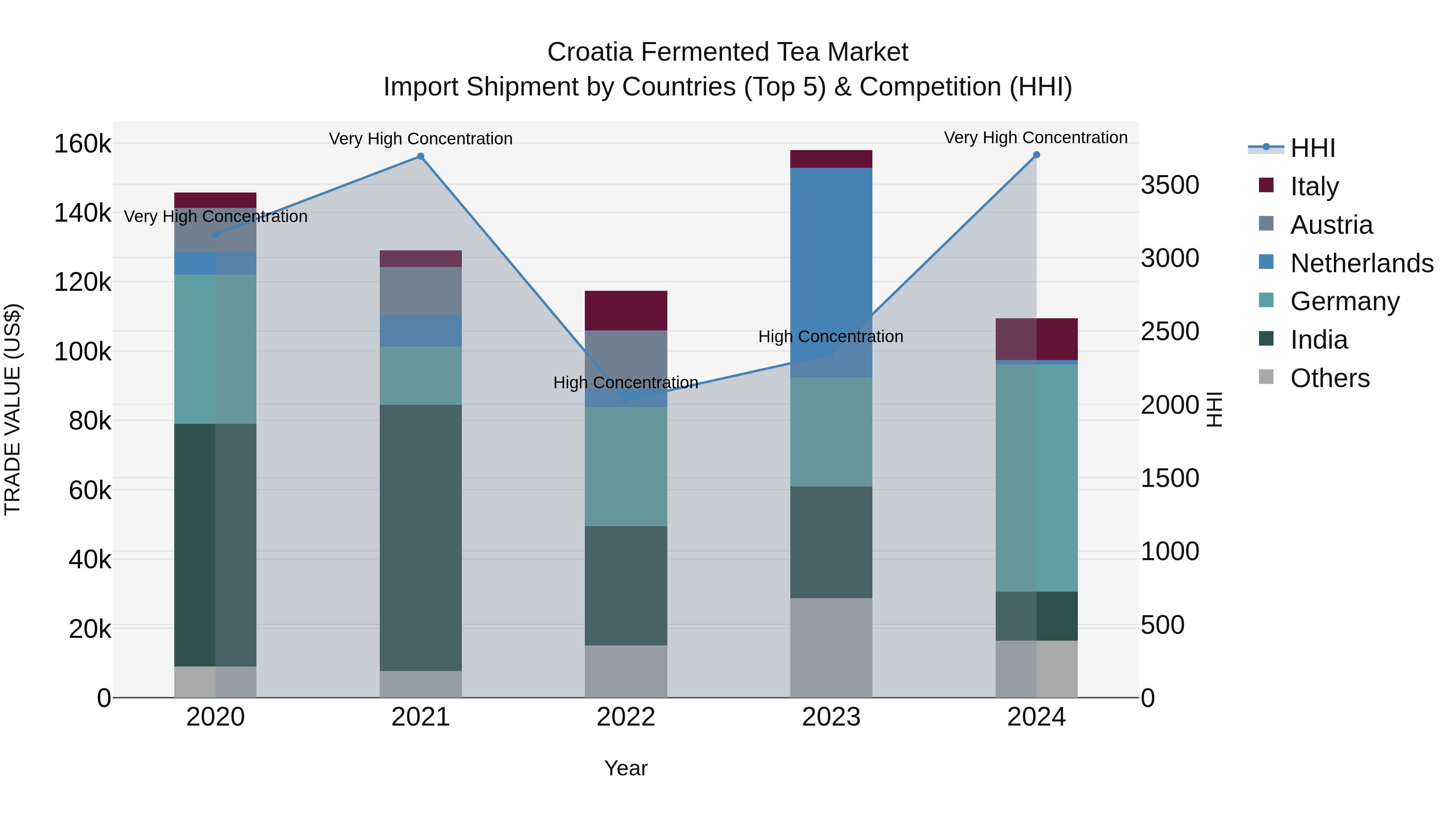 Croatia Fermented Tea Market Top 5 Importing Countries and Market Competition (HHI) Analysis