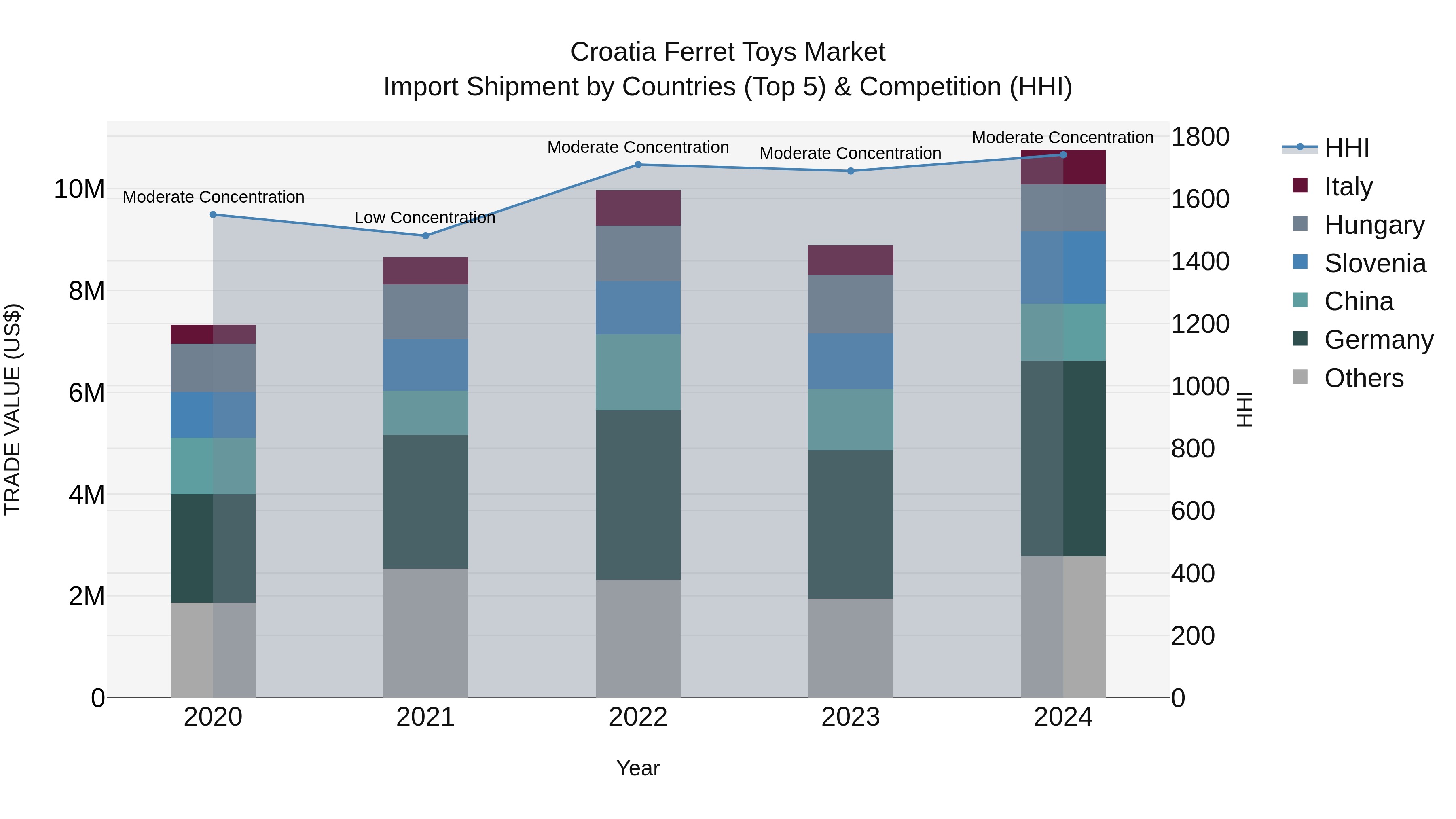 Croatia Ferret Toys Market Top 5 Importing Countries and Market Competition (HHI) Analysis