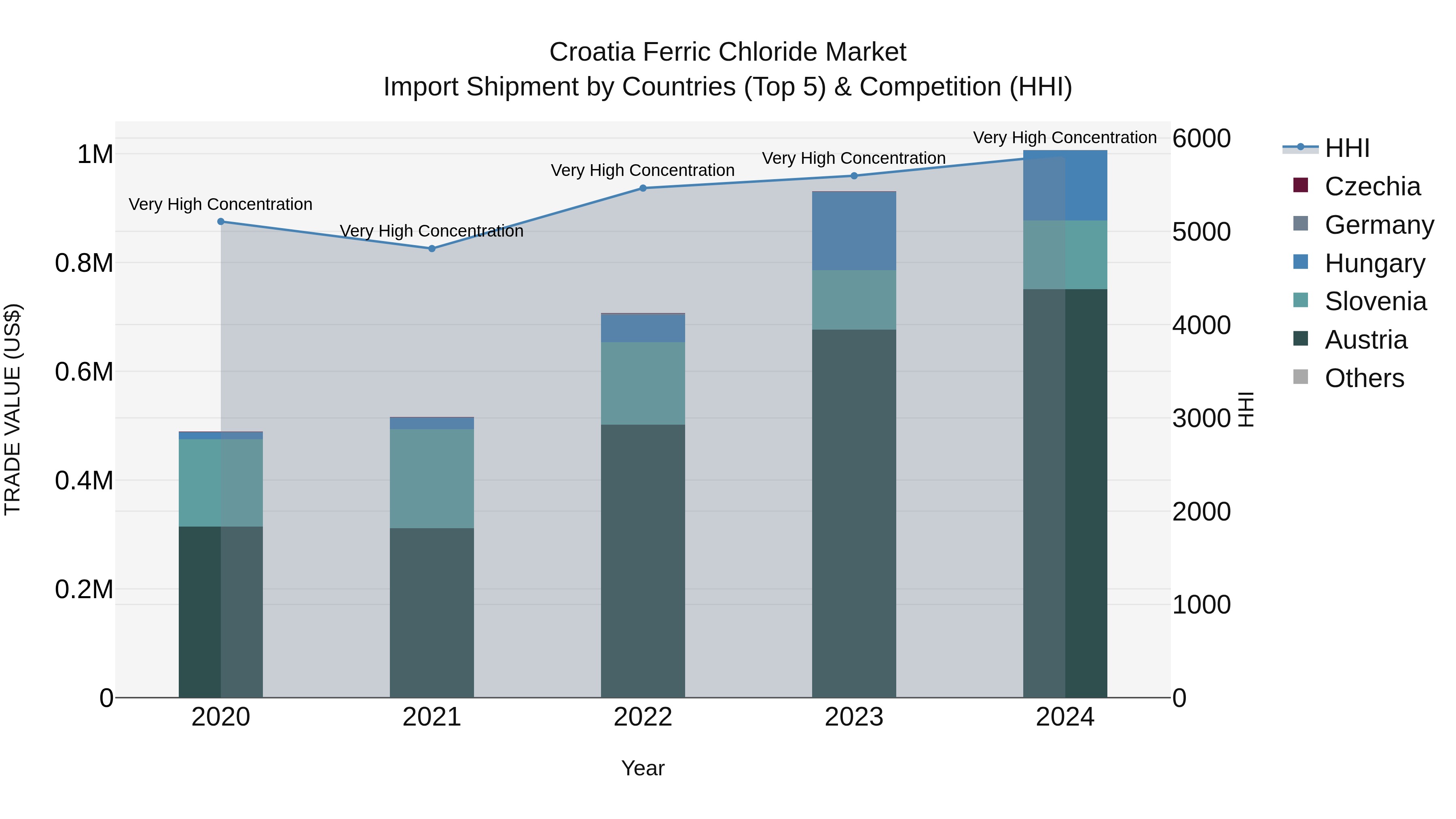 Croatia Ferric Chloride Market Top 5 Importing Countries and Market Competition (HHI) Analysis