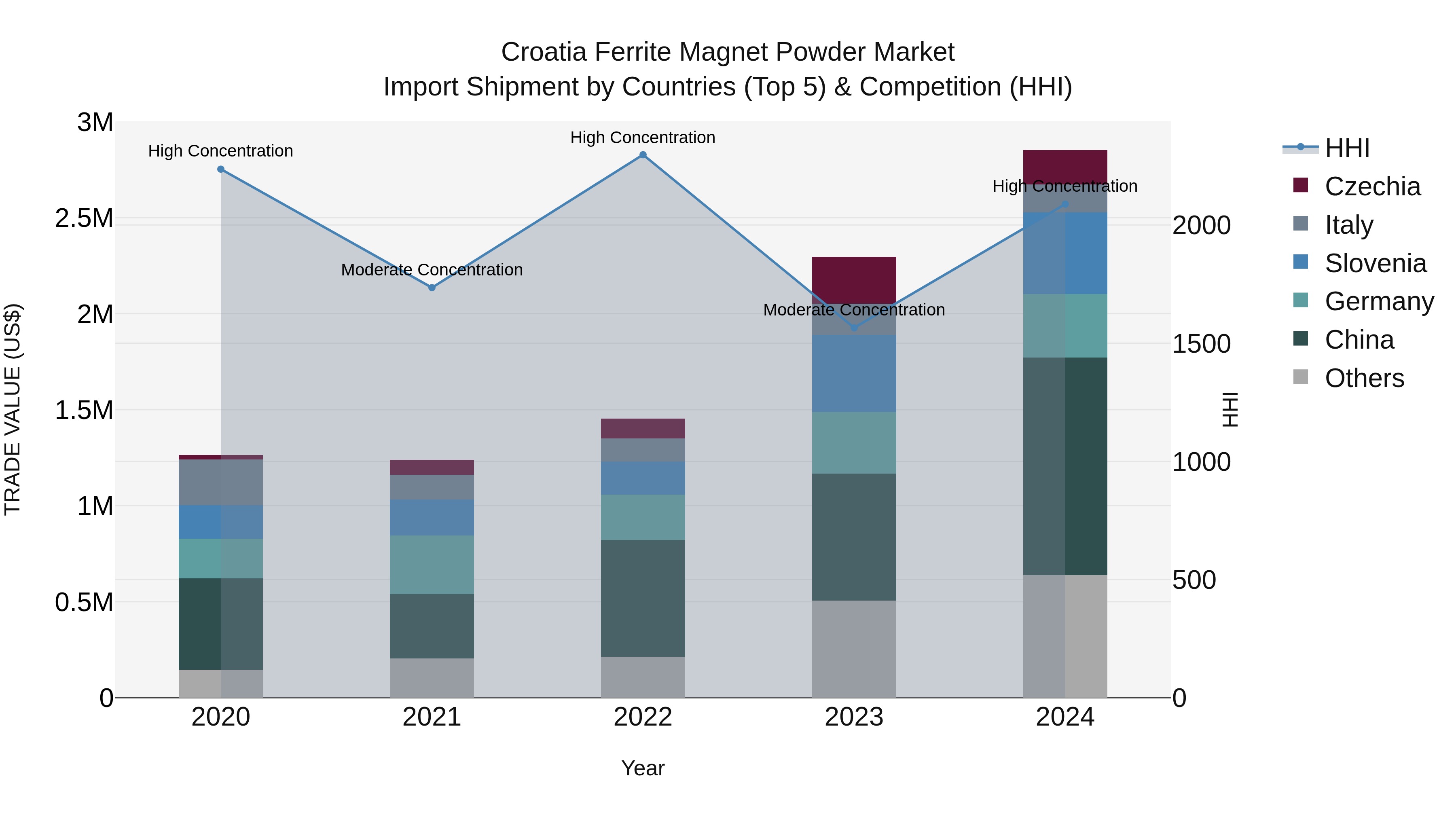 Croatia Ferrite Magnet Powder Market Top 5 Importing Countries and Market Competition (HHI) Analysis