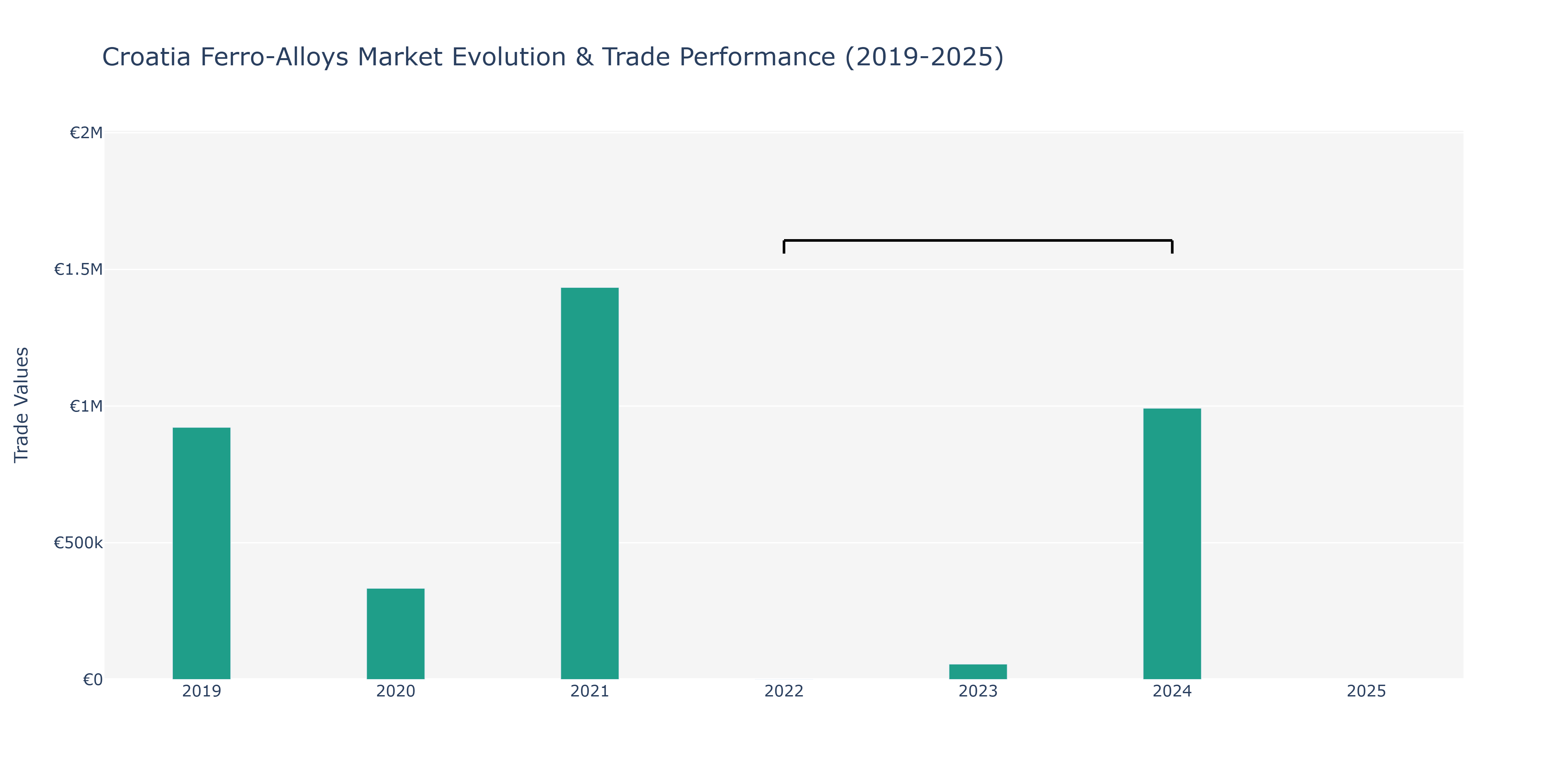 Croatia Ferro-Alloys Market: Production & Trade Performance (2019-2025)