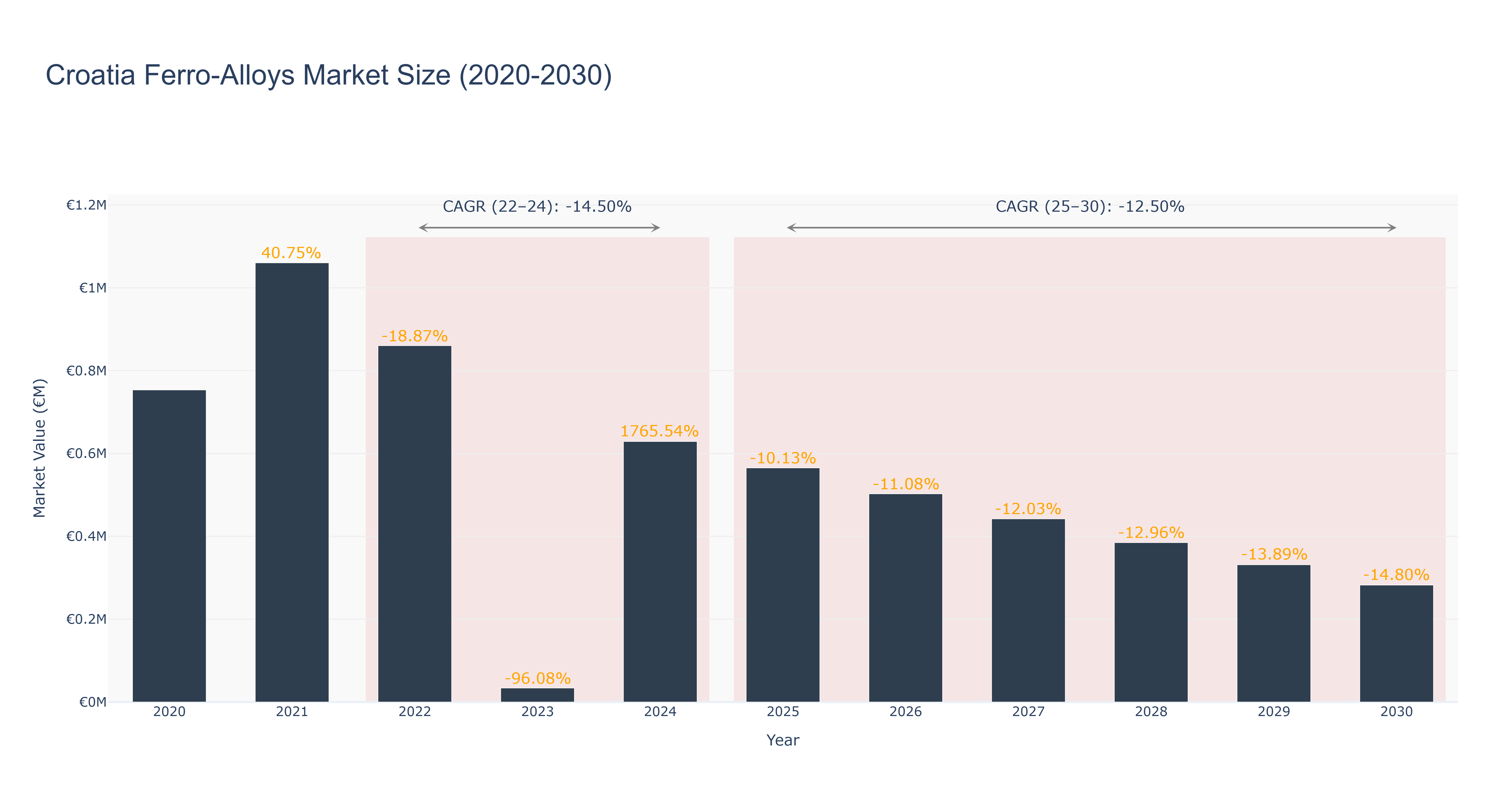 Croatia Ferro-Alloys Market Size (2020-2030)