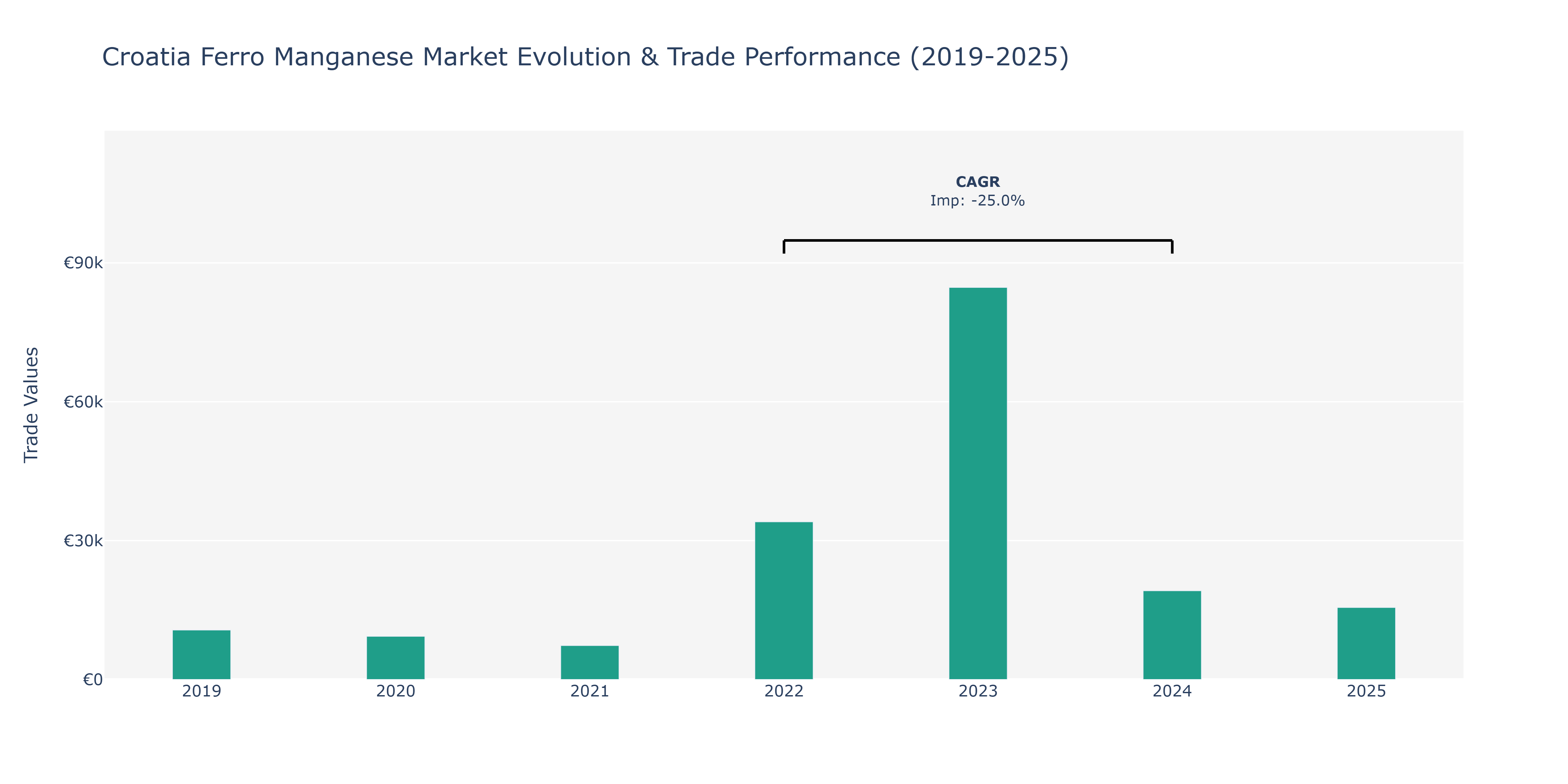 Croatia Ferro Manganese Market: Production & Trade Performance (2019-2025)