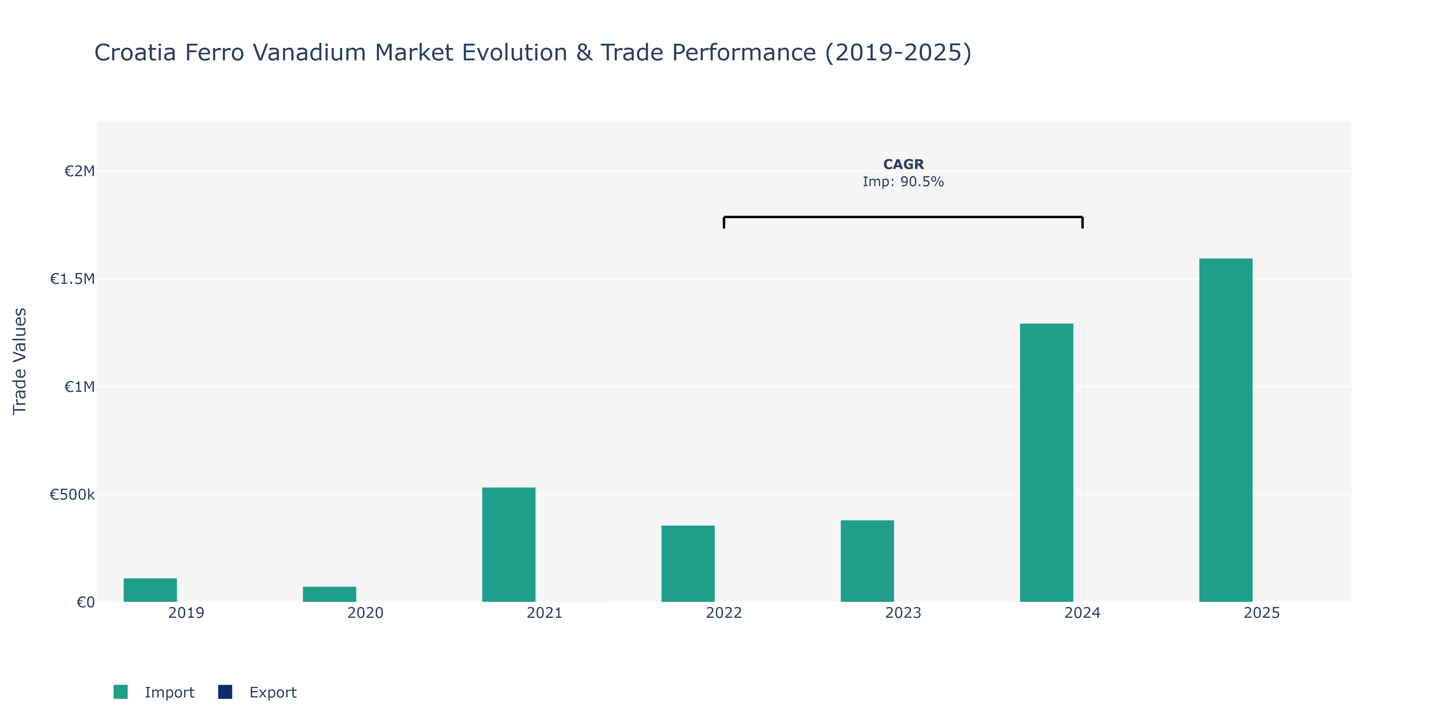 Croatia Ferro Vanadium Market: Production & Trade Performance (2019-2025)