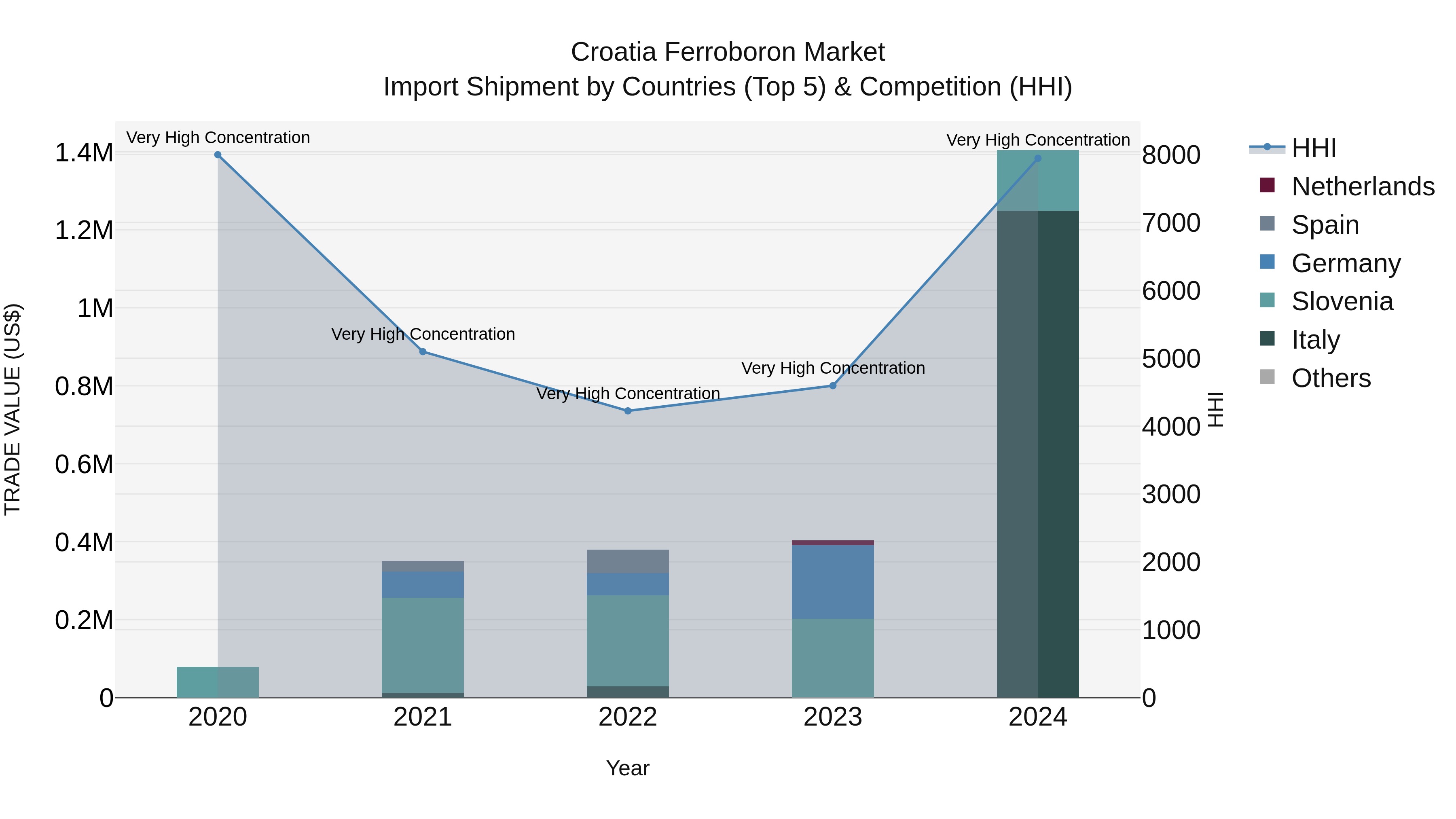 Croatia Ferroboron Market Top 5 Importing Countries and Market Competition (HHI) Analysis