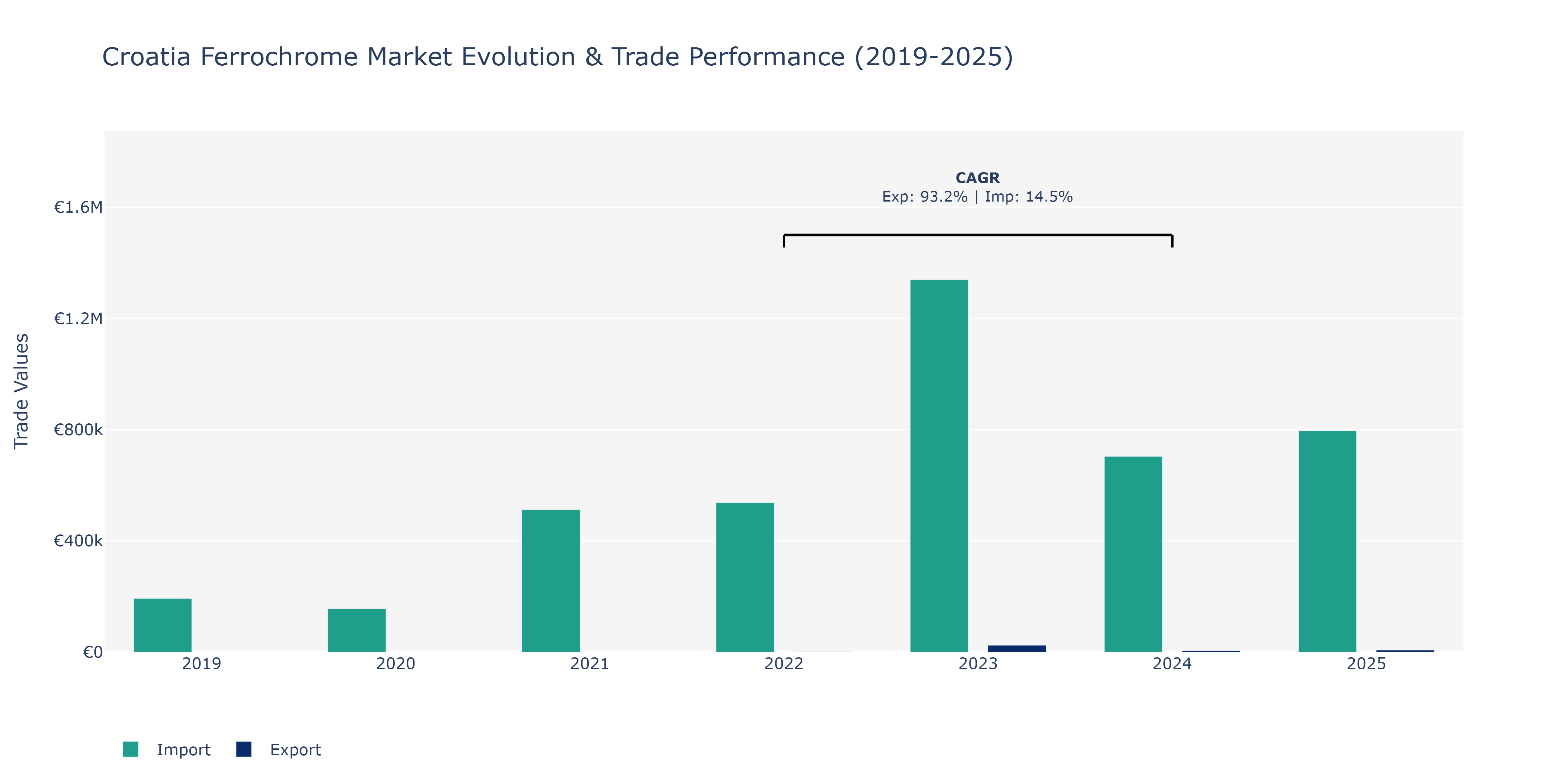 Croatia Ferrochrome Market: Production & Trade Performance (2019-2025)