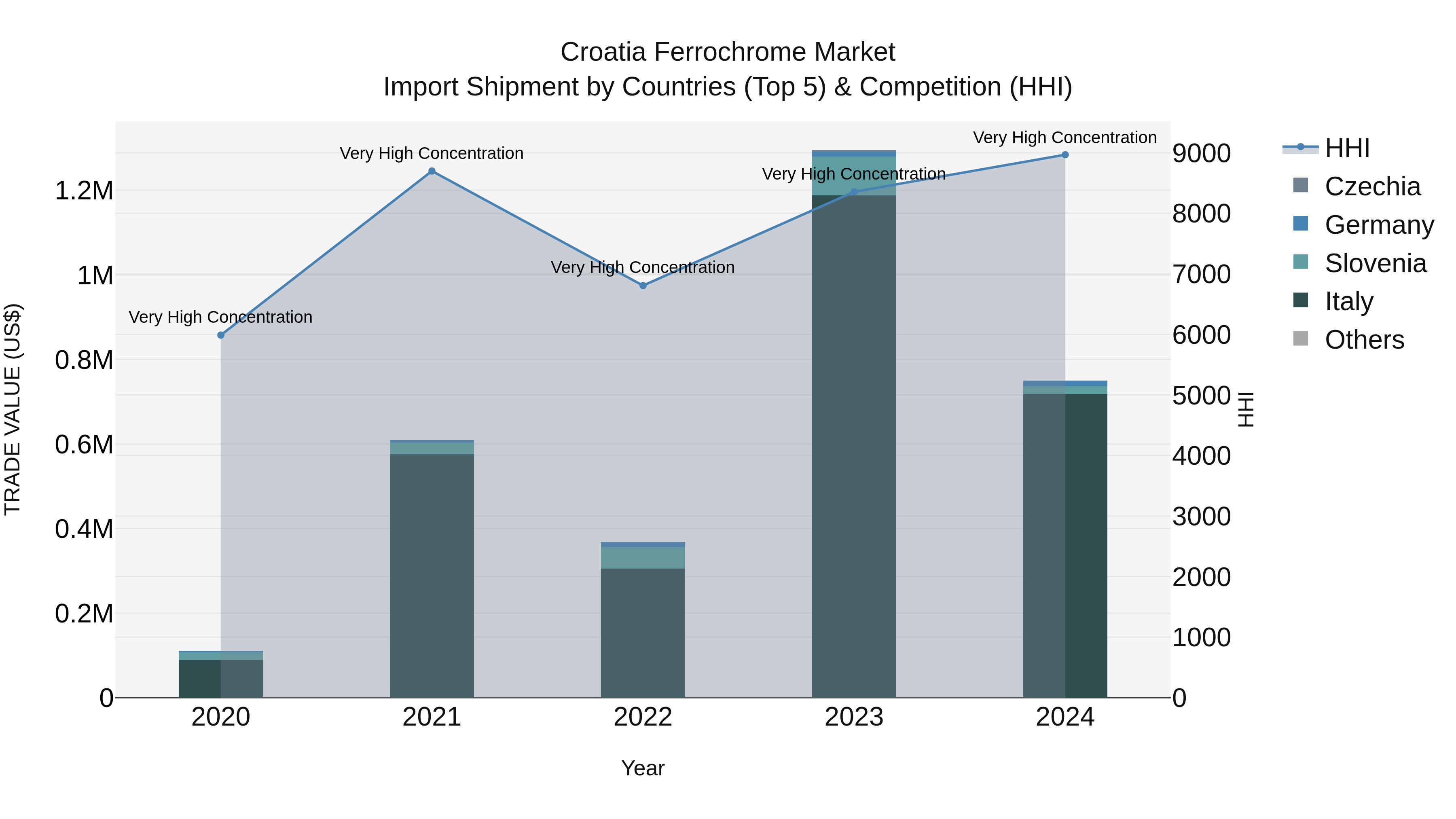 Croatia Ferrochrome Market Top 5 Importing Countries and Market Competition (HHI) Analysis