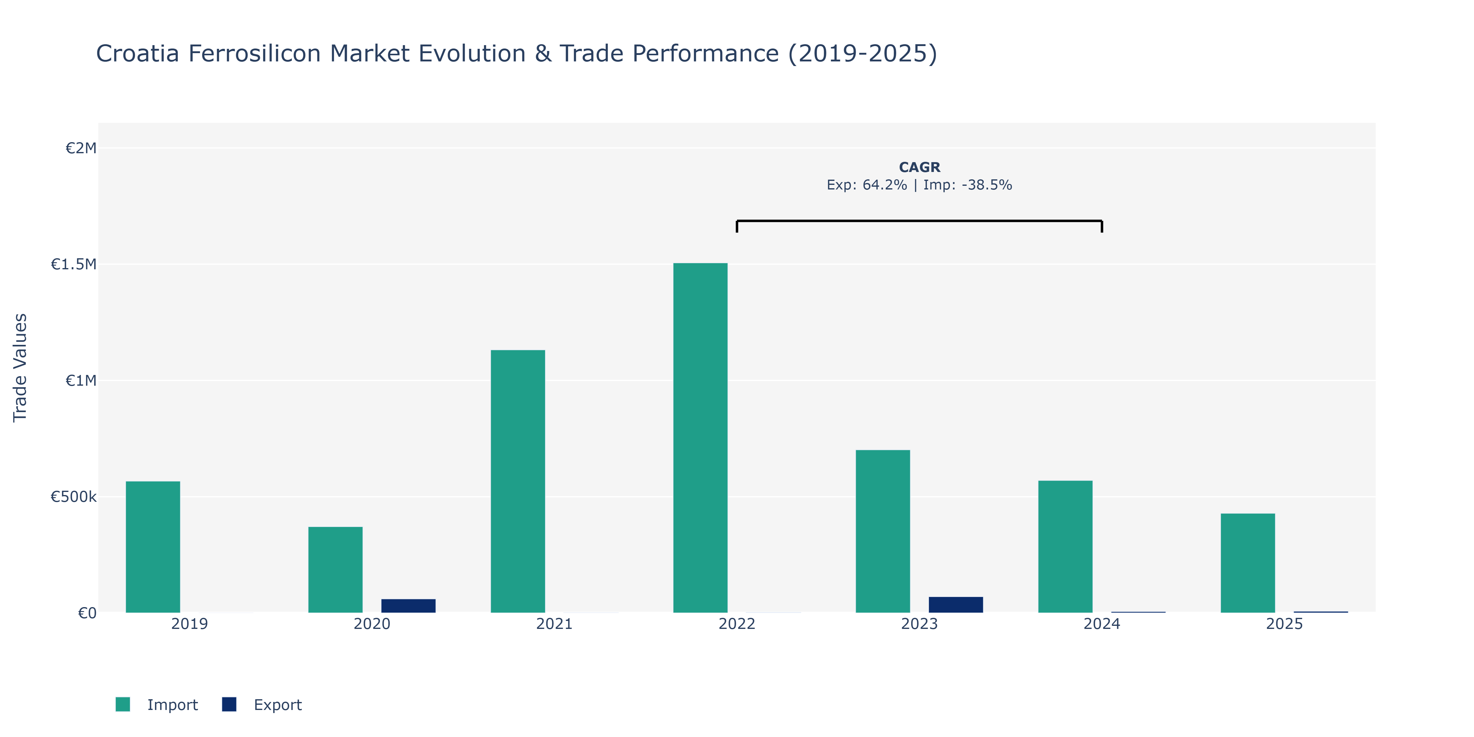 Croatia Ferrosilicon Market: Production & Trade Performance (2019-2025)