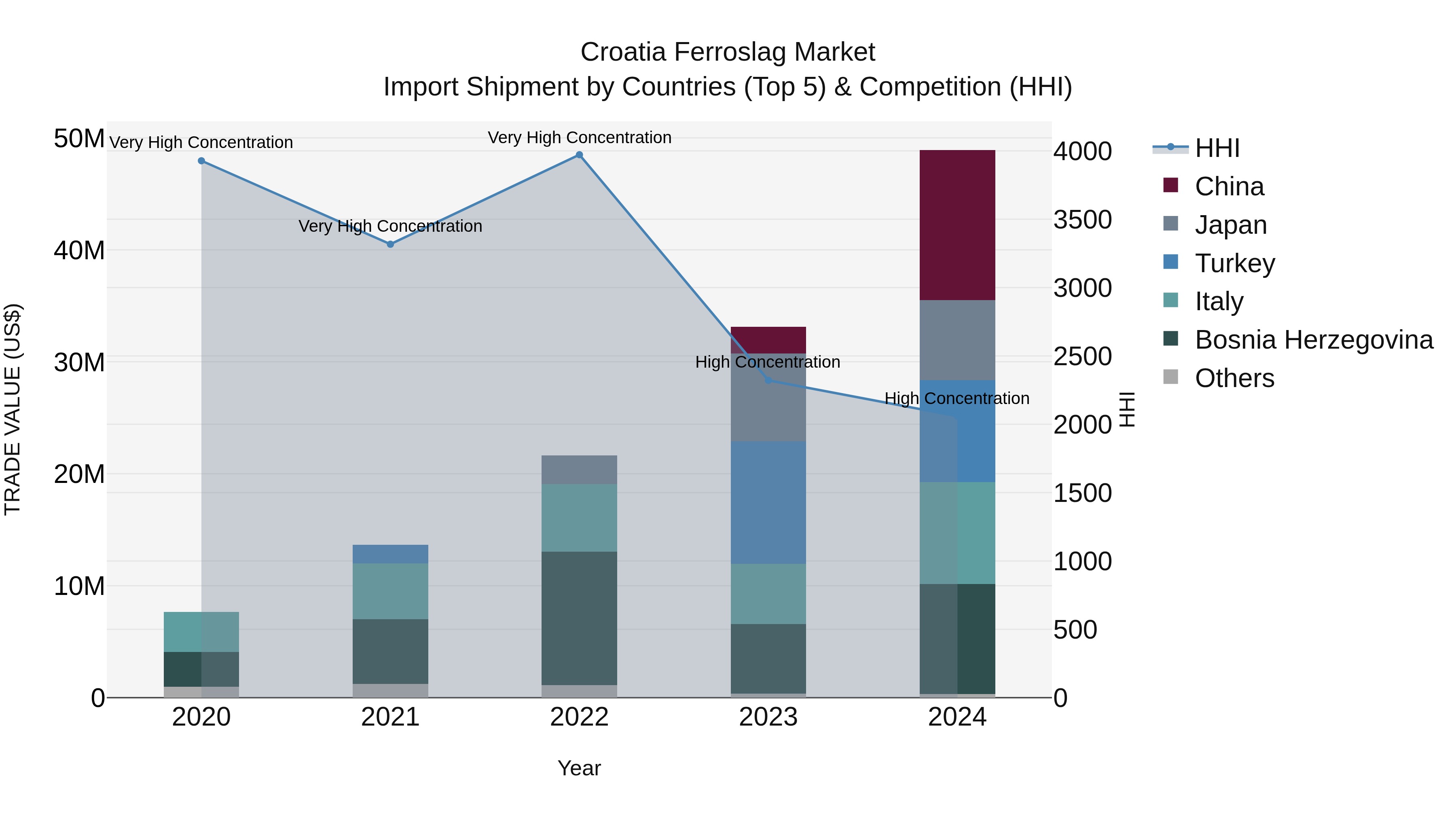 Croatia Ferroslag Market Top 5 Importing Countries and Market Competition (HHI) Analysis