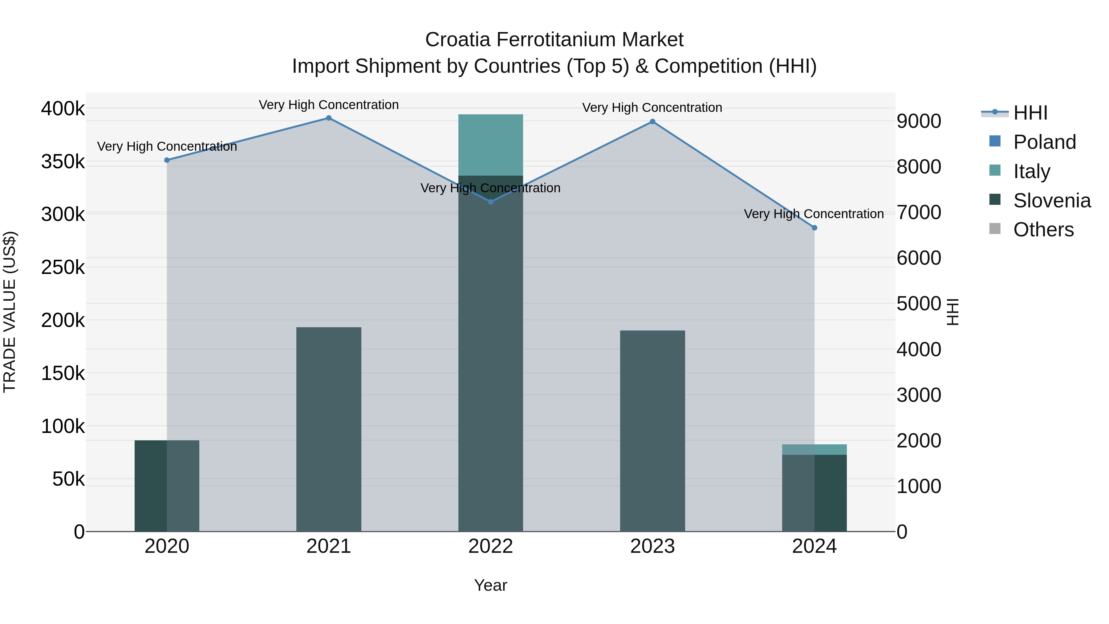 Croatia Ferrotitanium Market Top 5 Importing Countries and Market Competition (HHI) Analysis