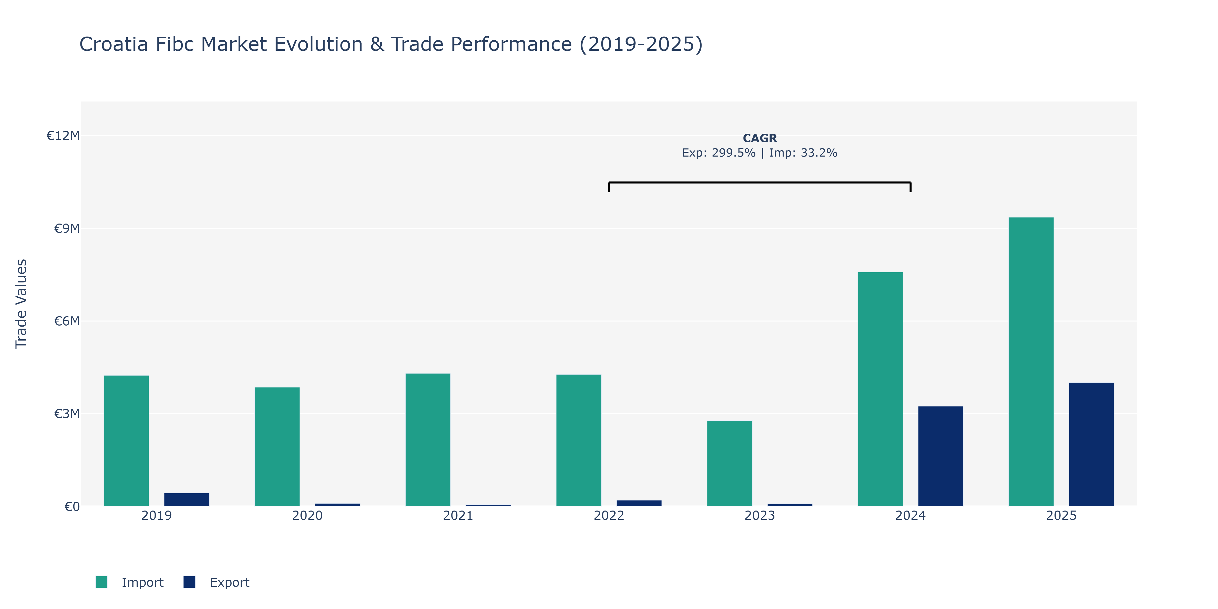 Croatia Fibc Market: Production & Trade Performance (2019-2025)