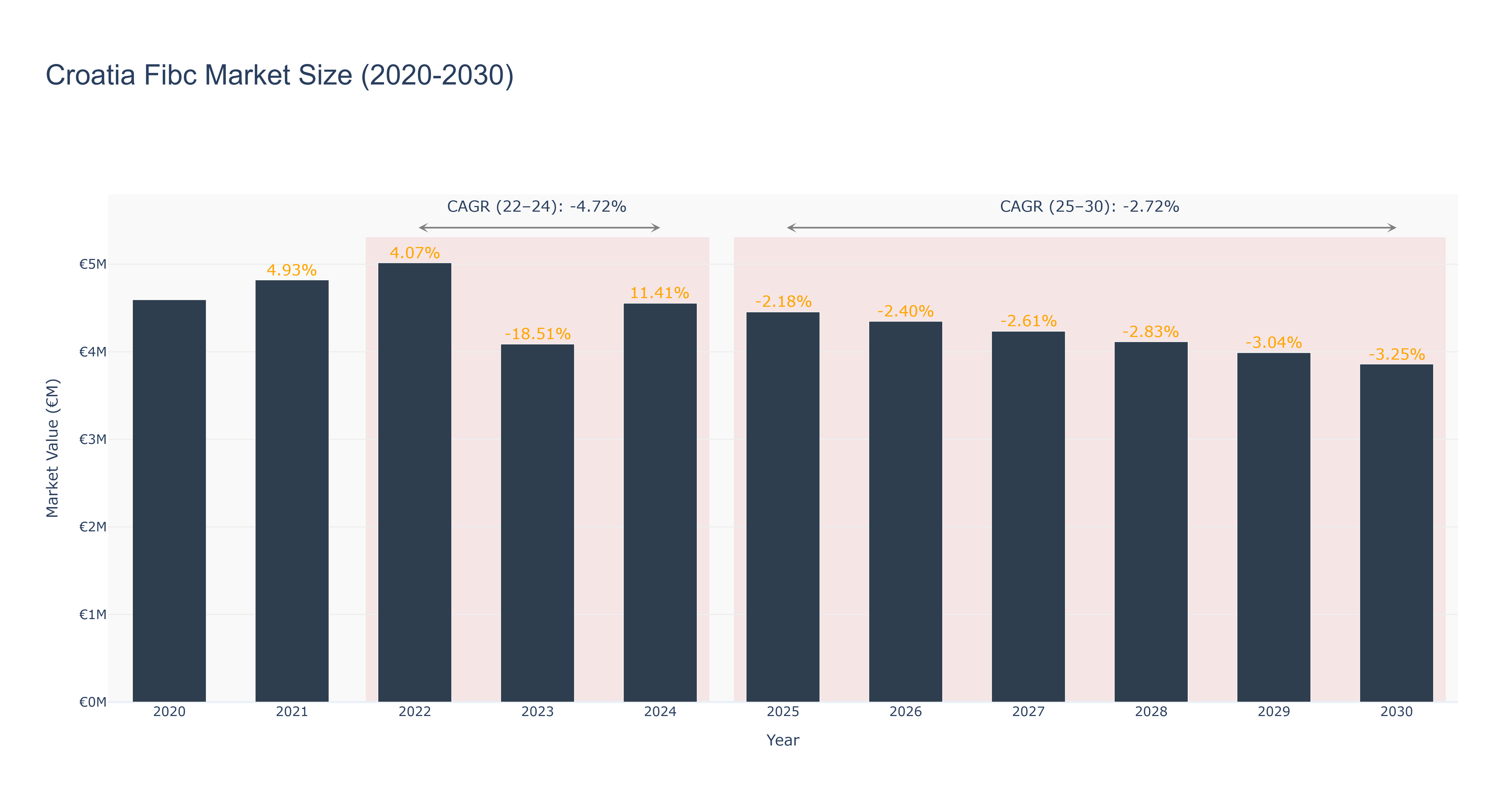 Croatia Fibc Market Size (2020-2030)