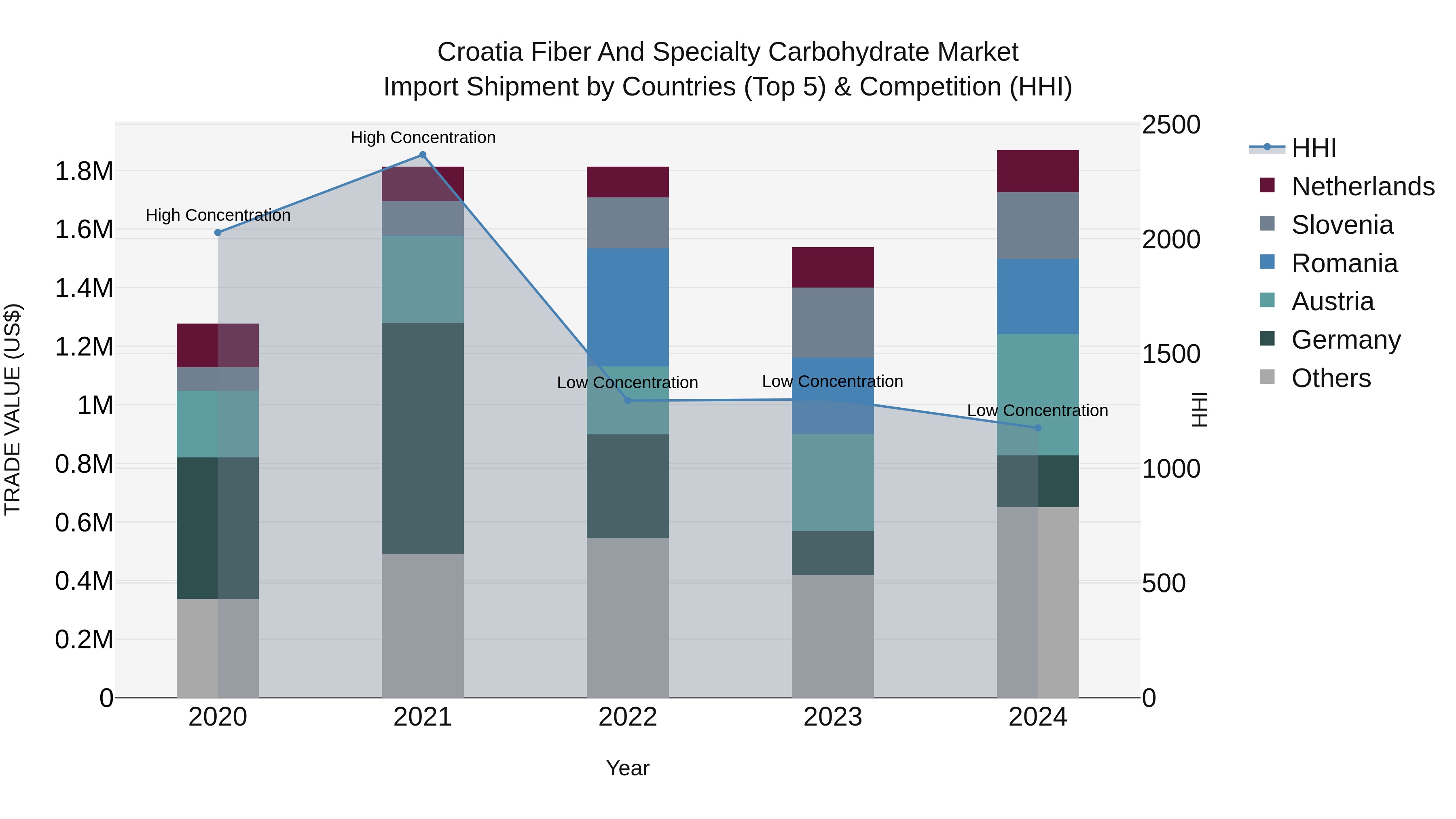 Croatia Fiber and Specialty Carbohydrate Market Top 5 Importing Countries and Market Competition (HHI) Analysis