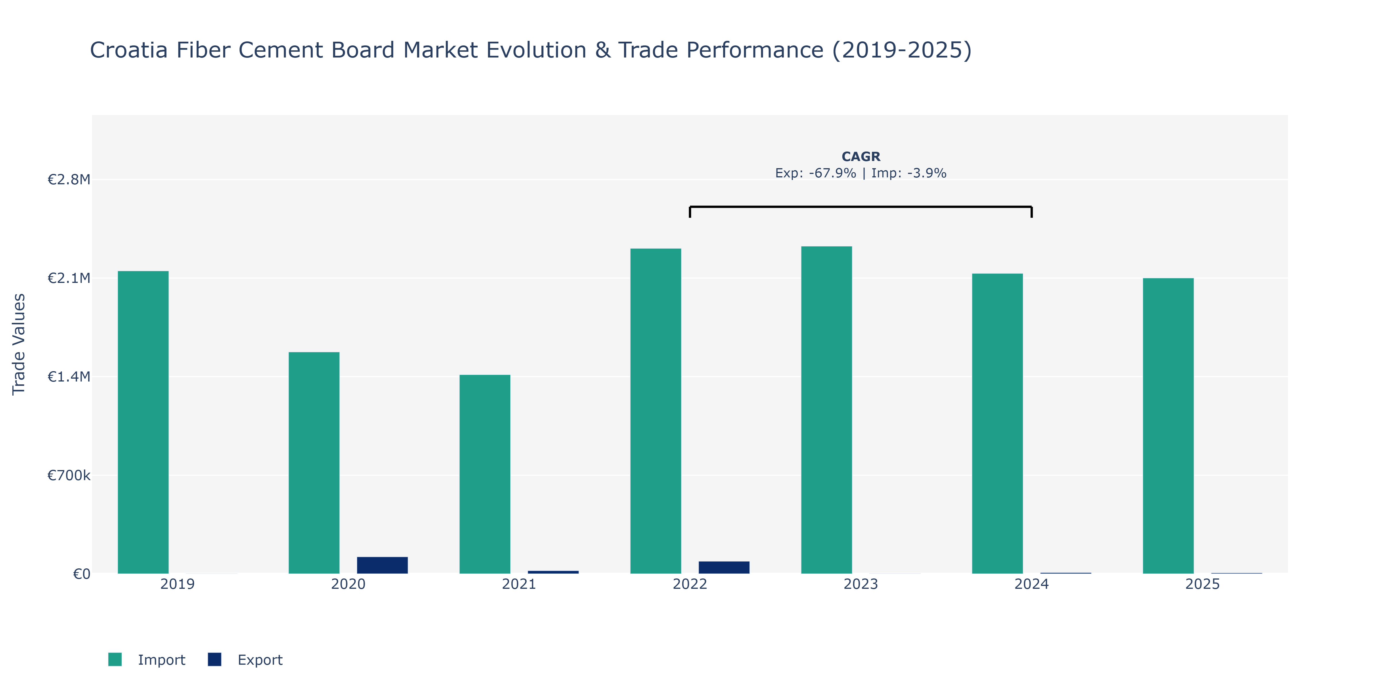 Croatia Fiber Cement Board Market: Production & Trade Performance (2019-2025) Size