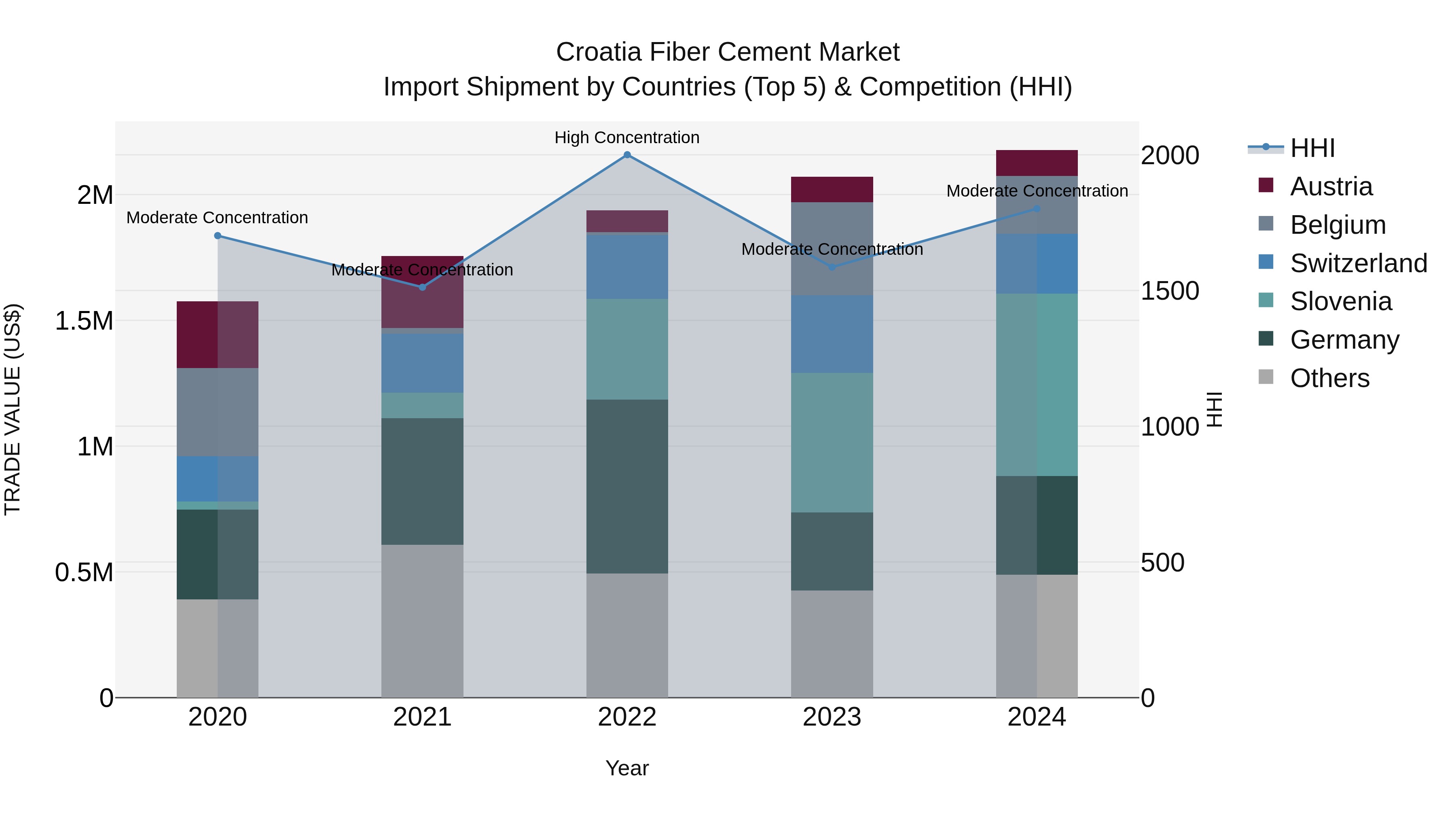 Croatia Fiber Cement Market Top 5 Importing Countries and Market Competition (HHI) Analysis