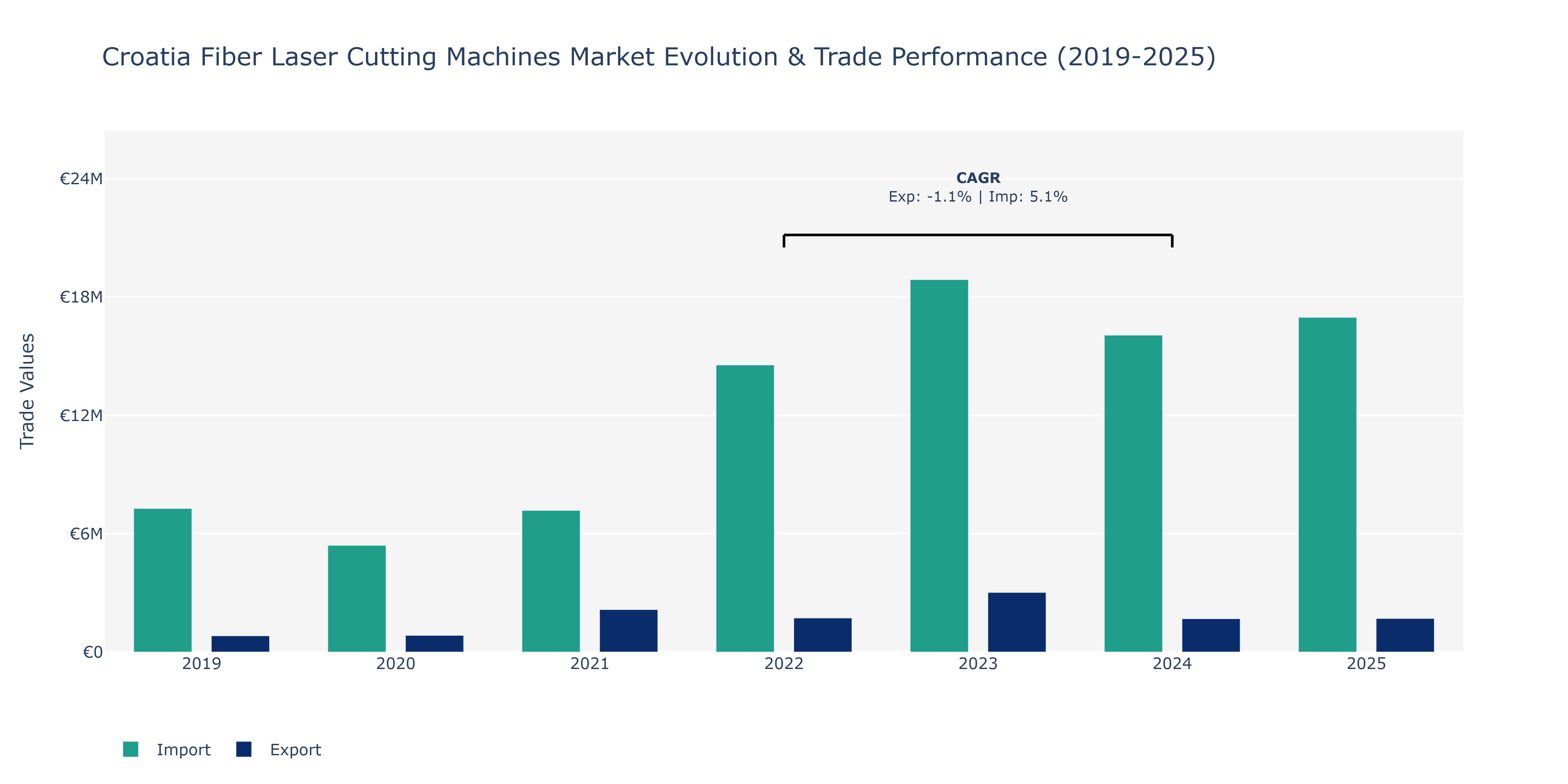 Croatia Fiber Laser Cutting Machines Market: Production & Trade Performance (2019-2025)
