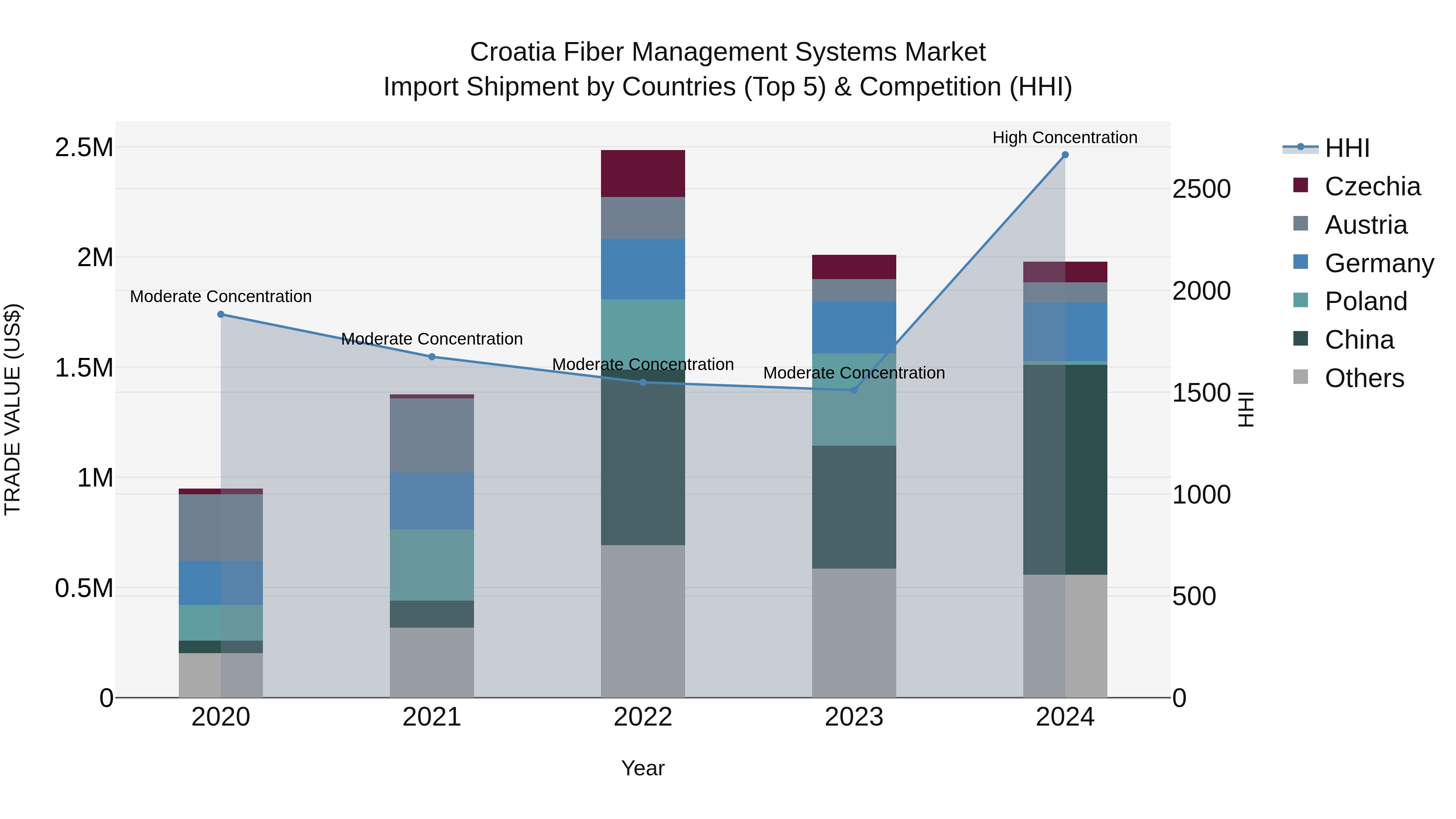 Croatia Fiber Management Systems Market Top 5 Importing Countries and Market Competition (HHI) Analysis