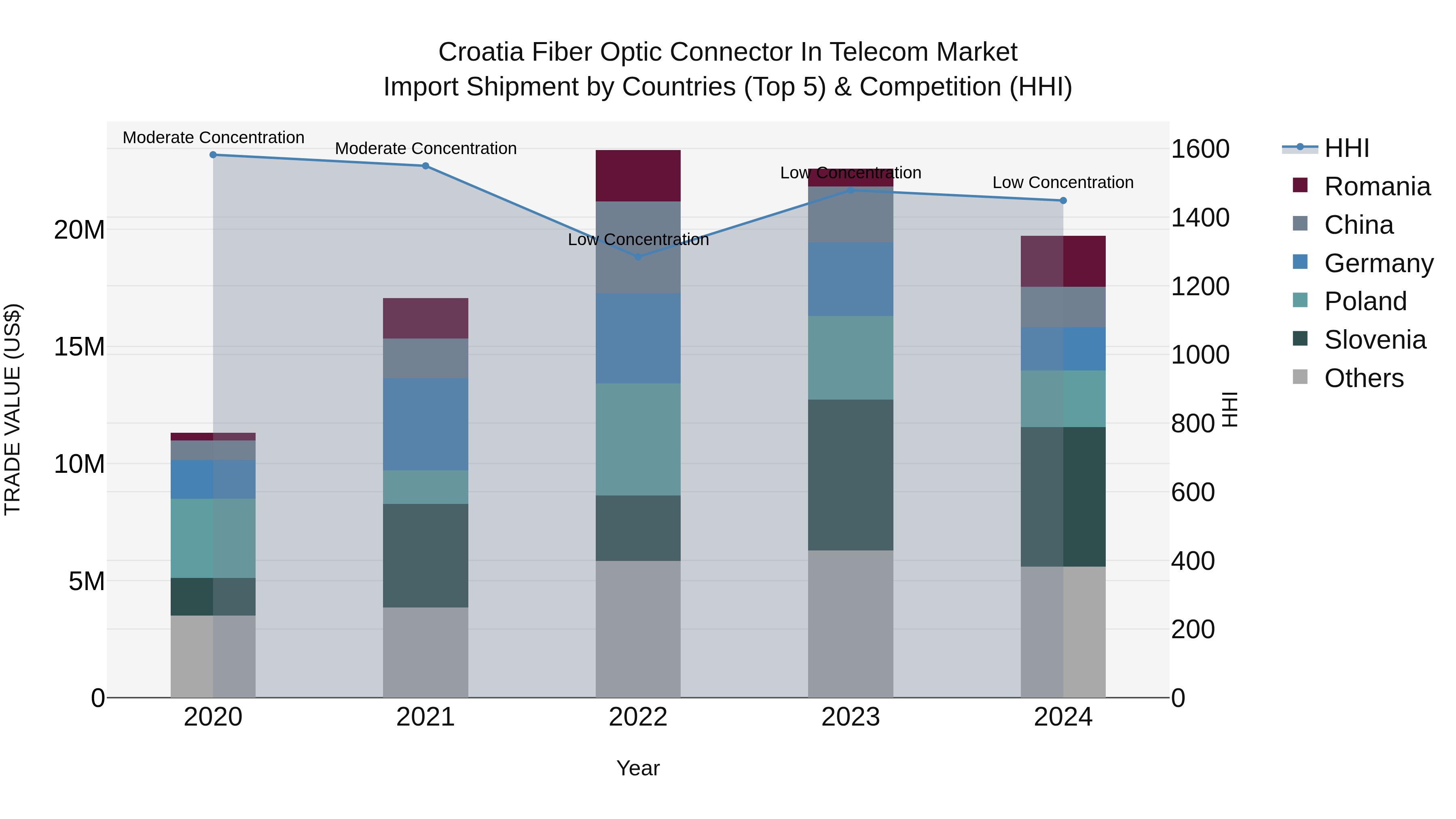 Croatia Fiber Optic Connector in Telecom Market Top 5 Importing Countries and Market Competition (HHI) Analysis