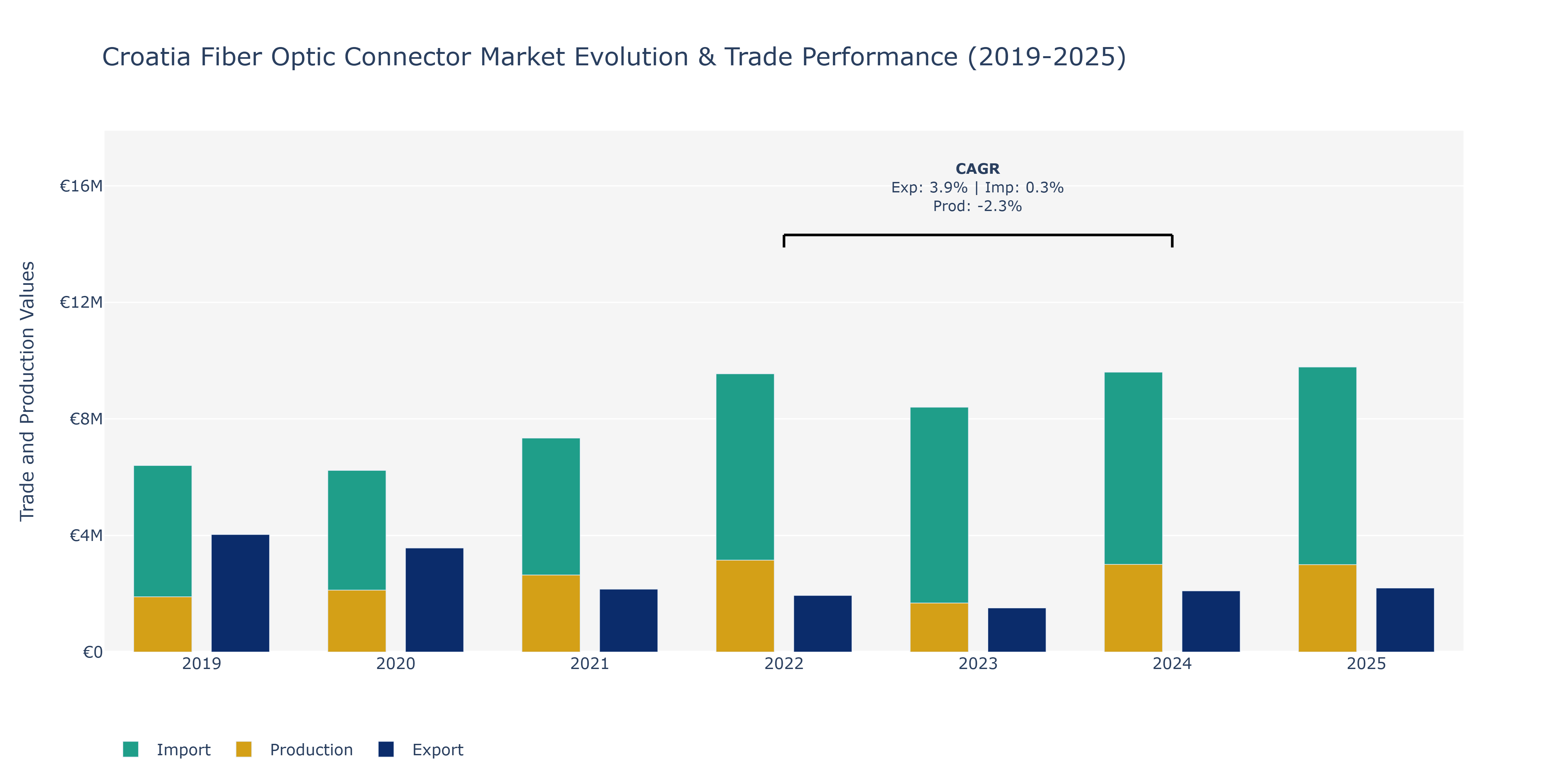 Croatia Fiber Optic Connector Market: Production & Trade Performance (2019-2025)
