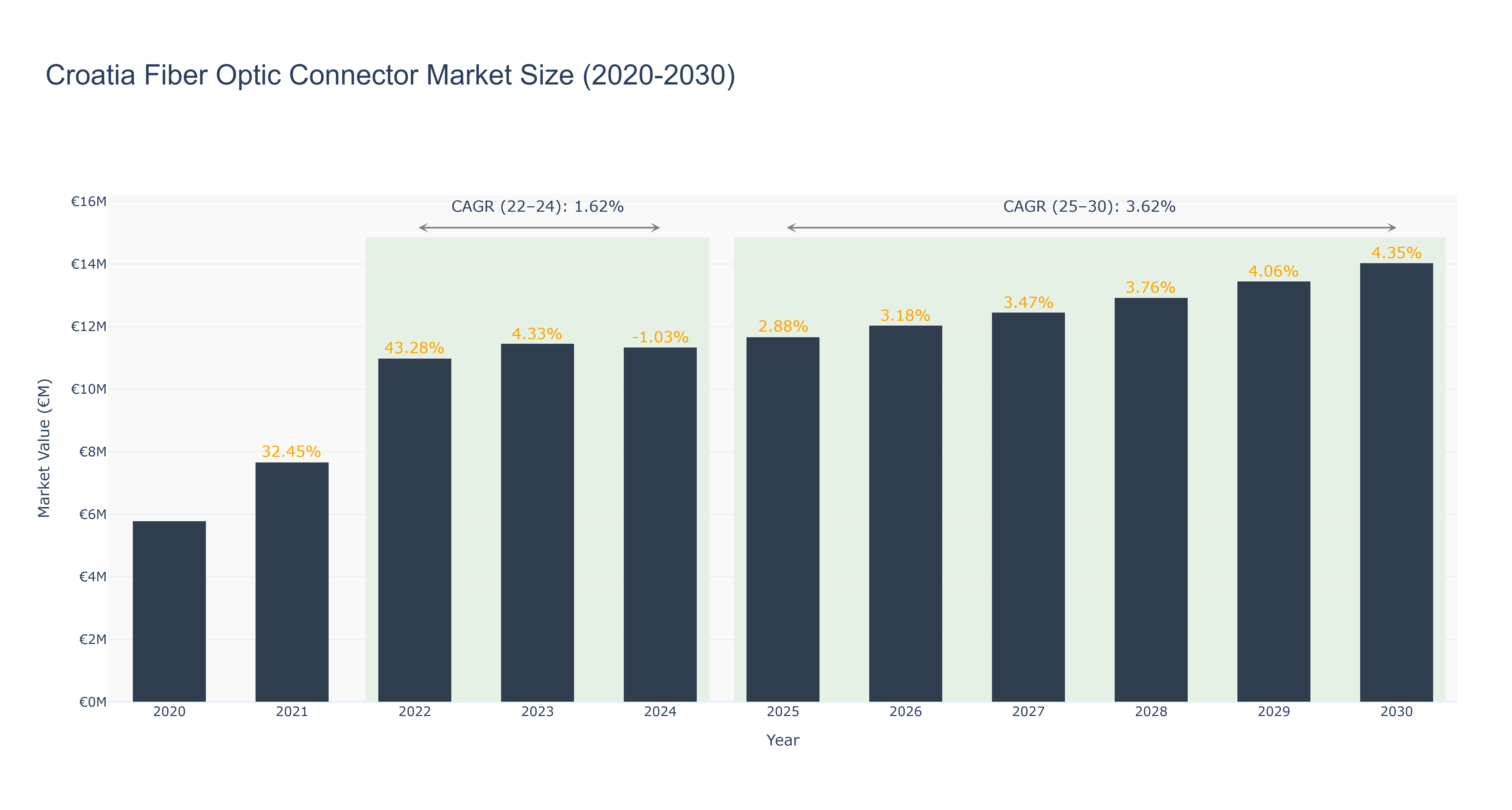 Croatia Fiber Optic Connector Market Size (2020-2030)