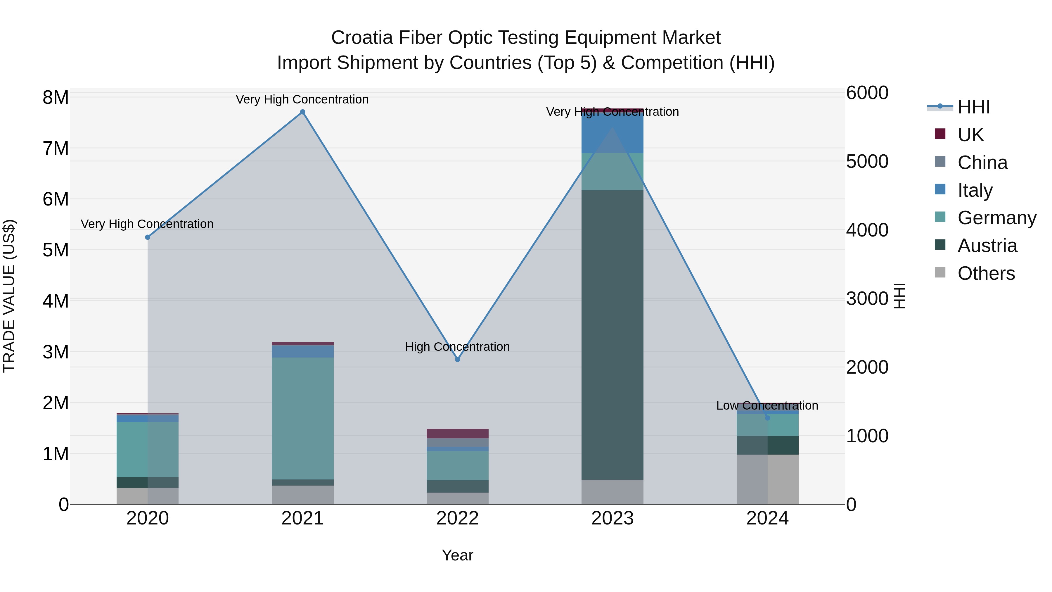 Croatia Fiber Optic Testing Equipment Market Top 5 Importing Countries and Market Competition (HHI) Analysis
