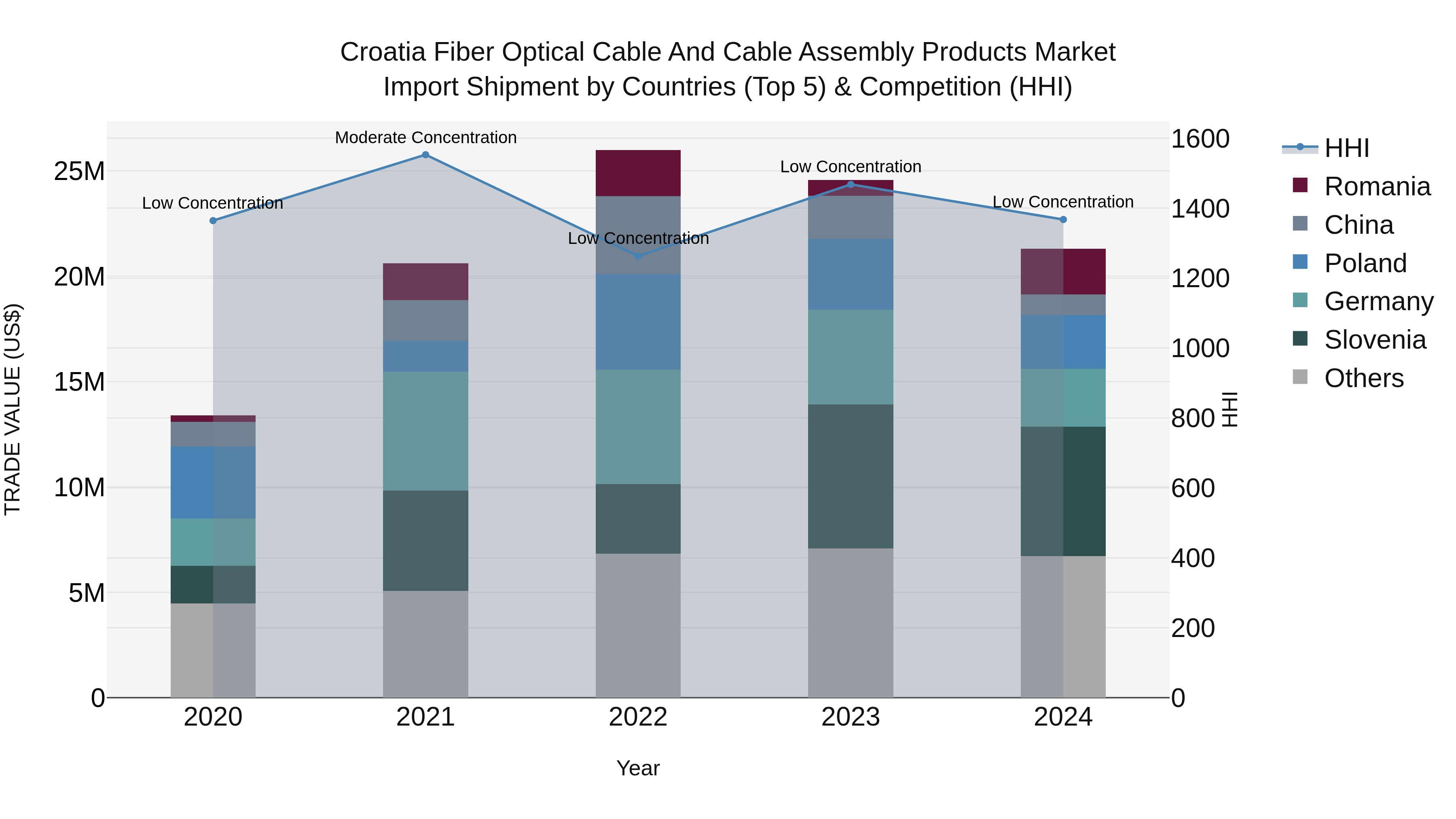 Croatia Fiber Optical Cable and Cable Assembly Products Market Top 5 Importing Countries and Market Competition (HHI) Analysis