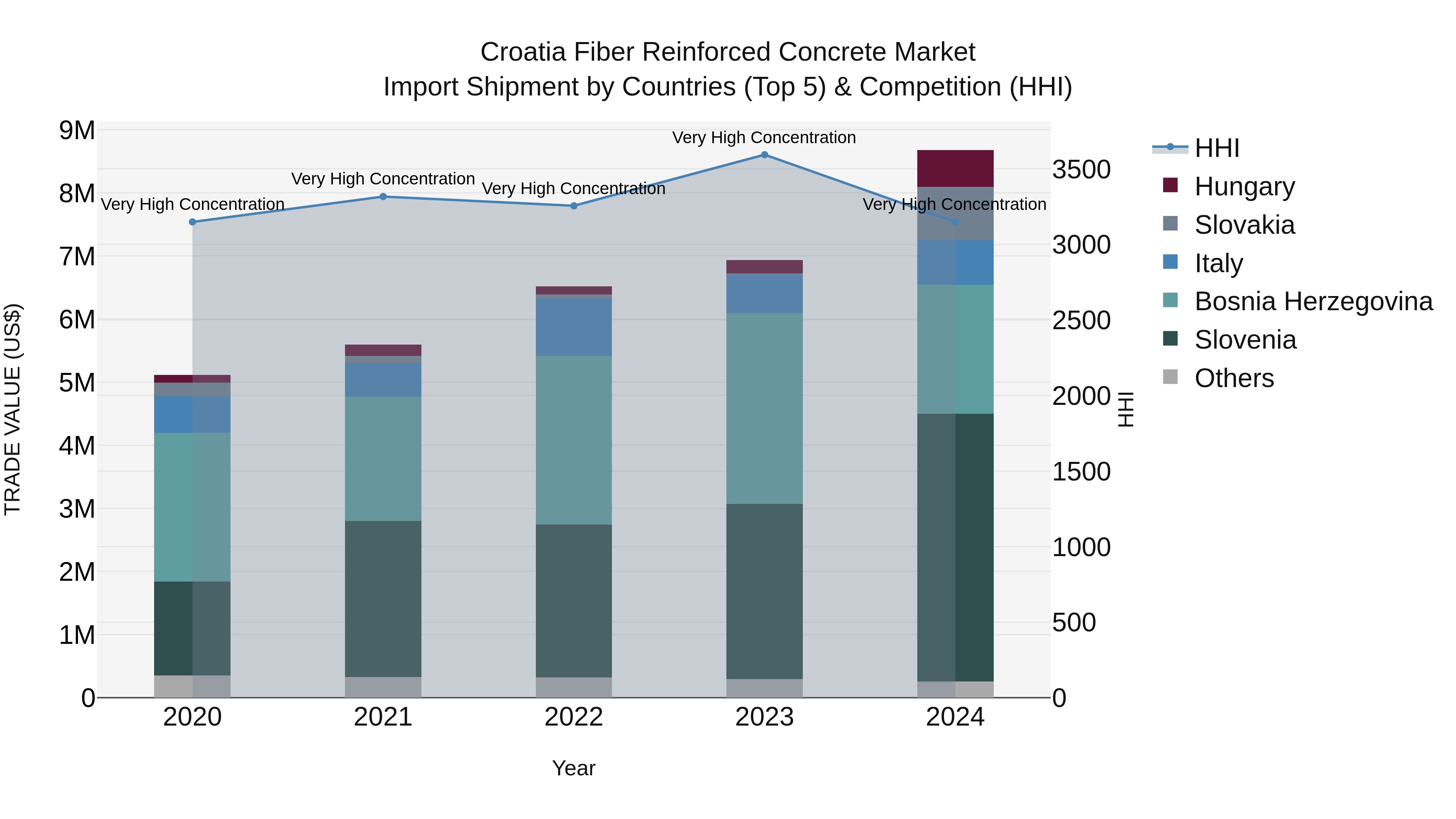 Croatia Fiber Reinforced Concrete Market Top 5 Importing Countries and Market Competition (HHI) Analysis