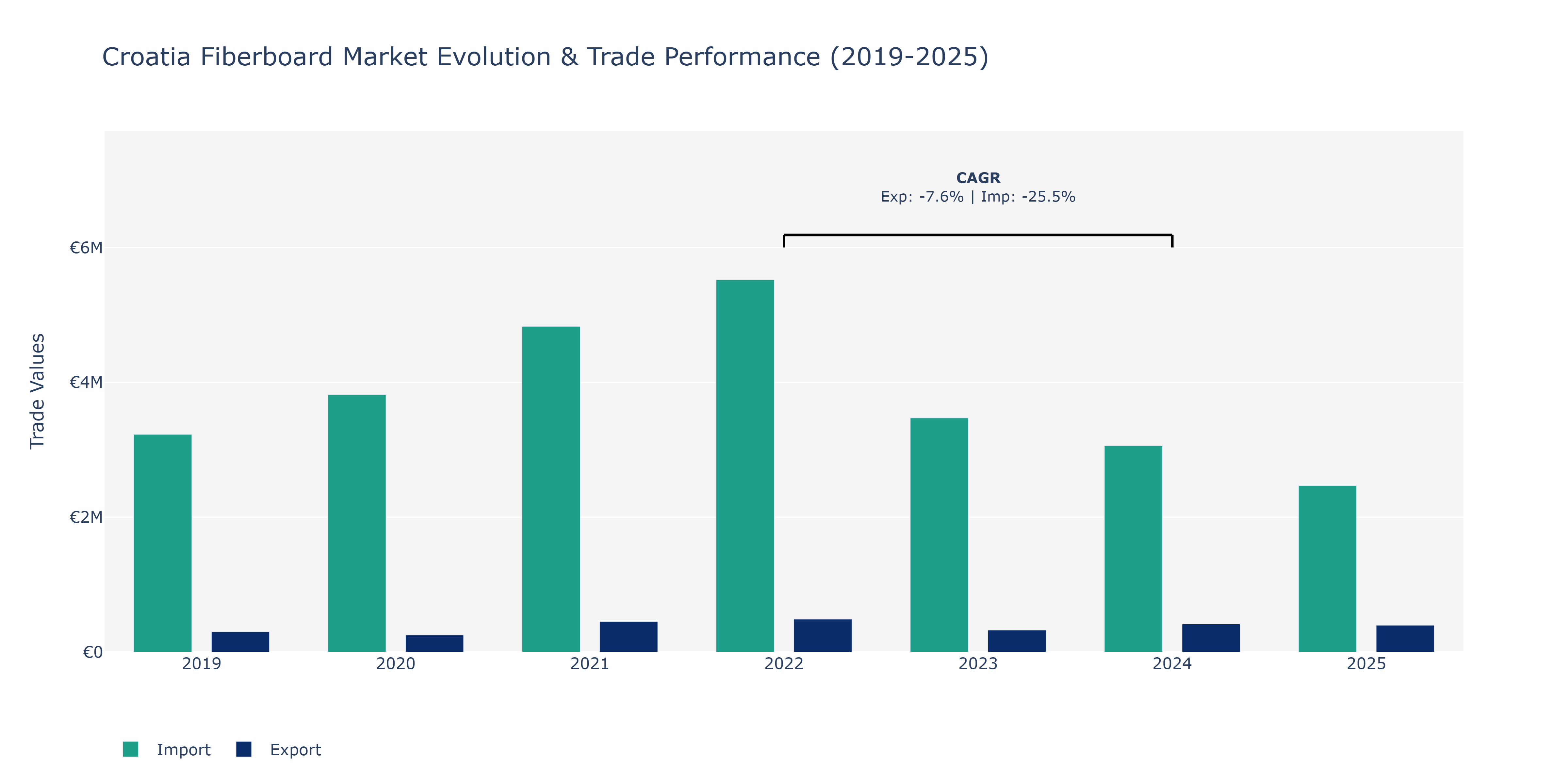 Croatia Fiberboard Market: Production & Trade Performance (2019-2025)