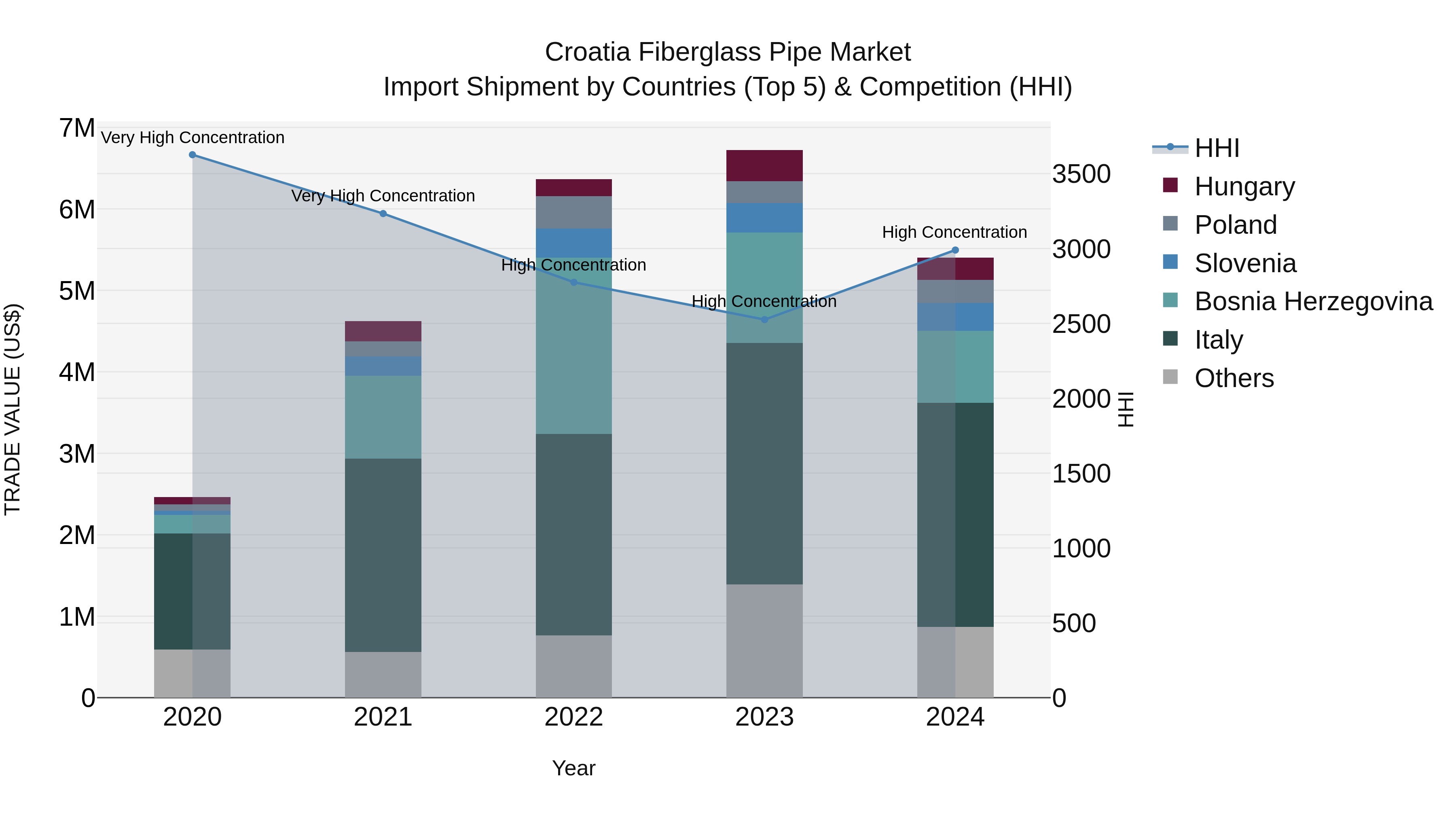 Croatia Fiberglass Pipe Market Top 5 Importing Countries and Market Competition (HHI) Analysis