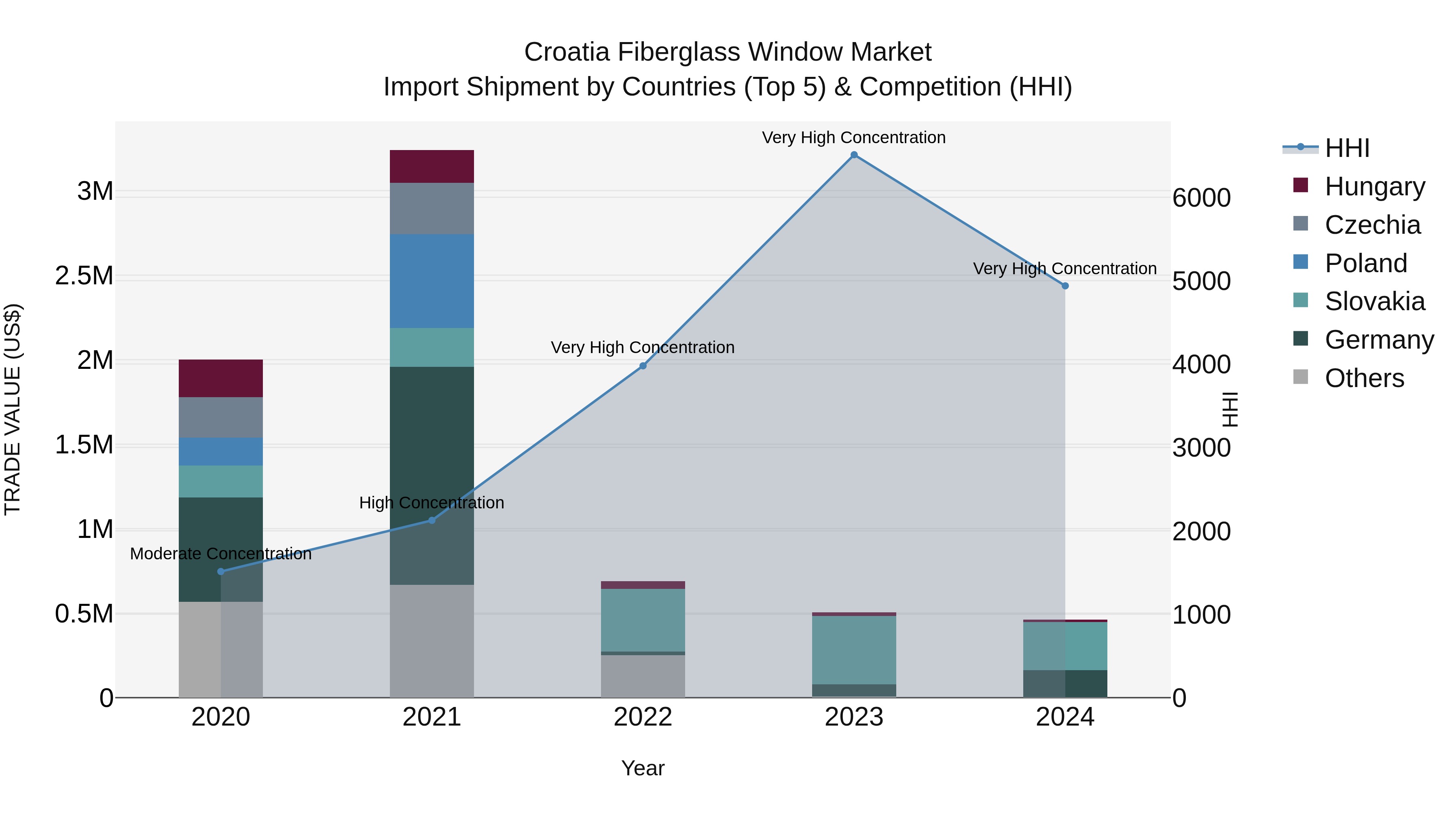 Croatia Fiberglass Window Market Top 5 Importing Countries and Market Competition (HHI) Analysis