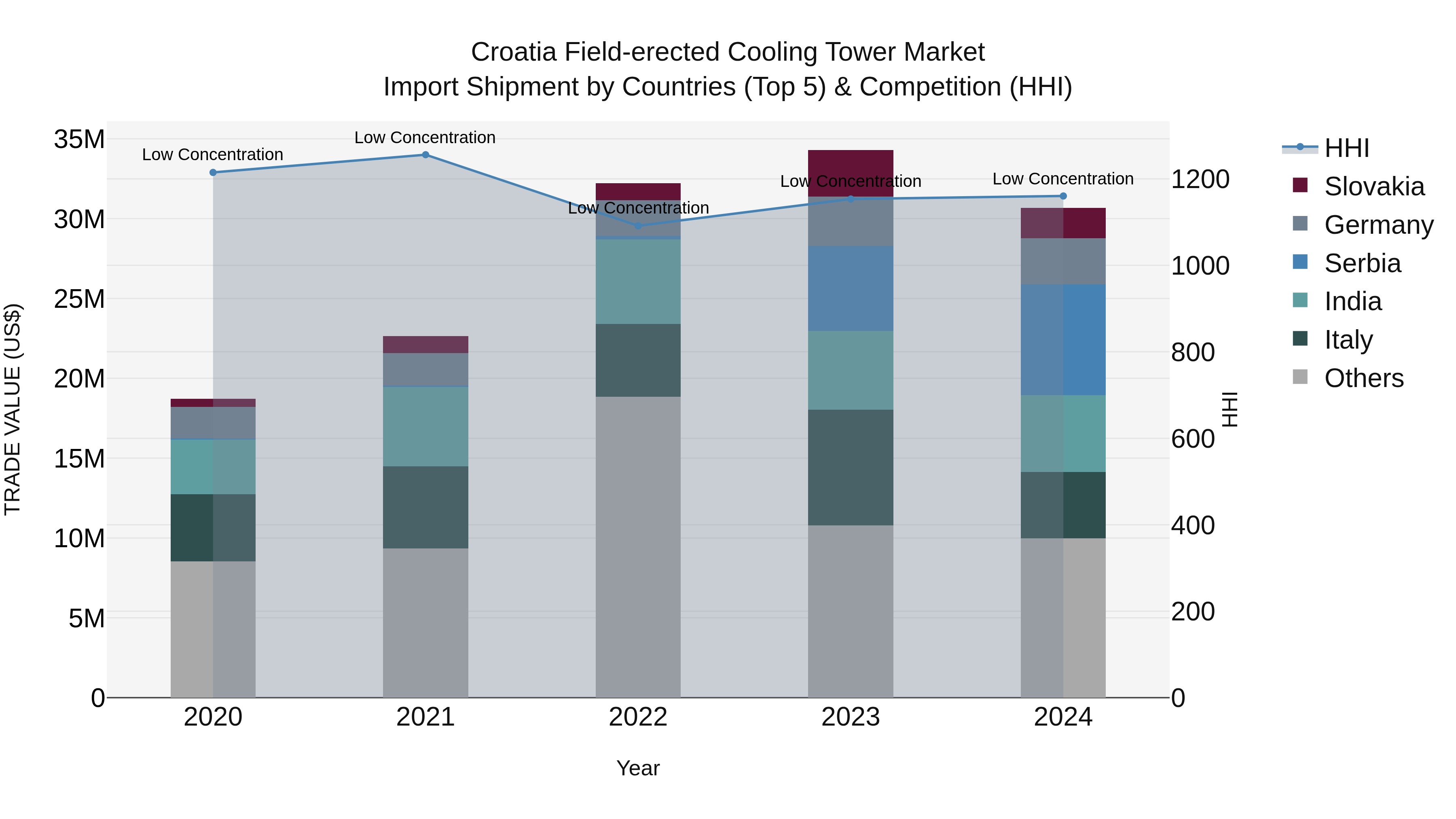 Croatia Field-erected Cooling Tower Market Top 5 Importing Countries and Market Competition (HHI) Analysis