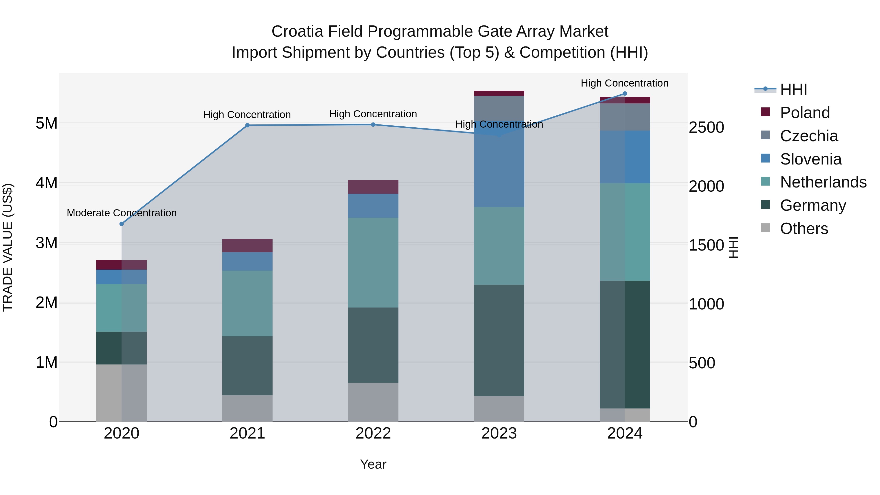 Croatia Field Programmable Gate Array Market Top 5 Importing Countries and Market Competition (HHI) Analysis