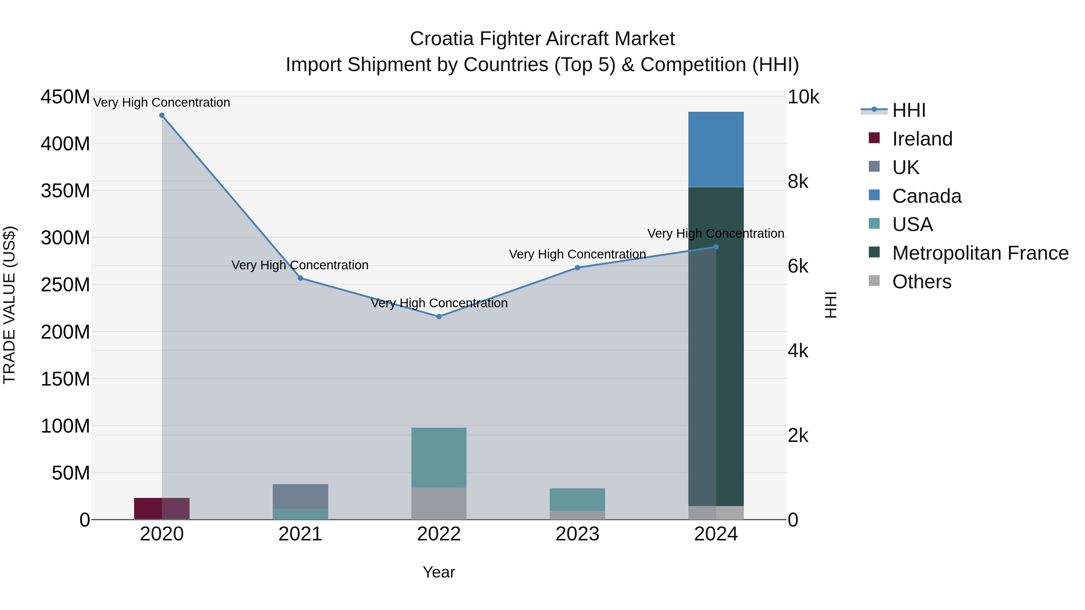 Croatia Fighter Aircraft Market Top 5 Importing Countries and Market Competition (HHI) Analysis