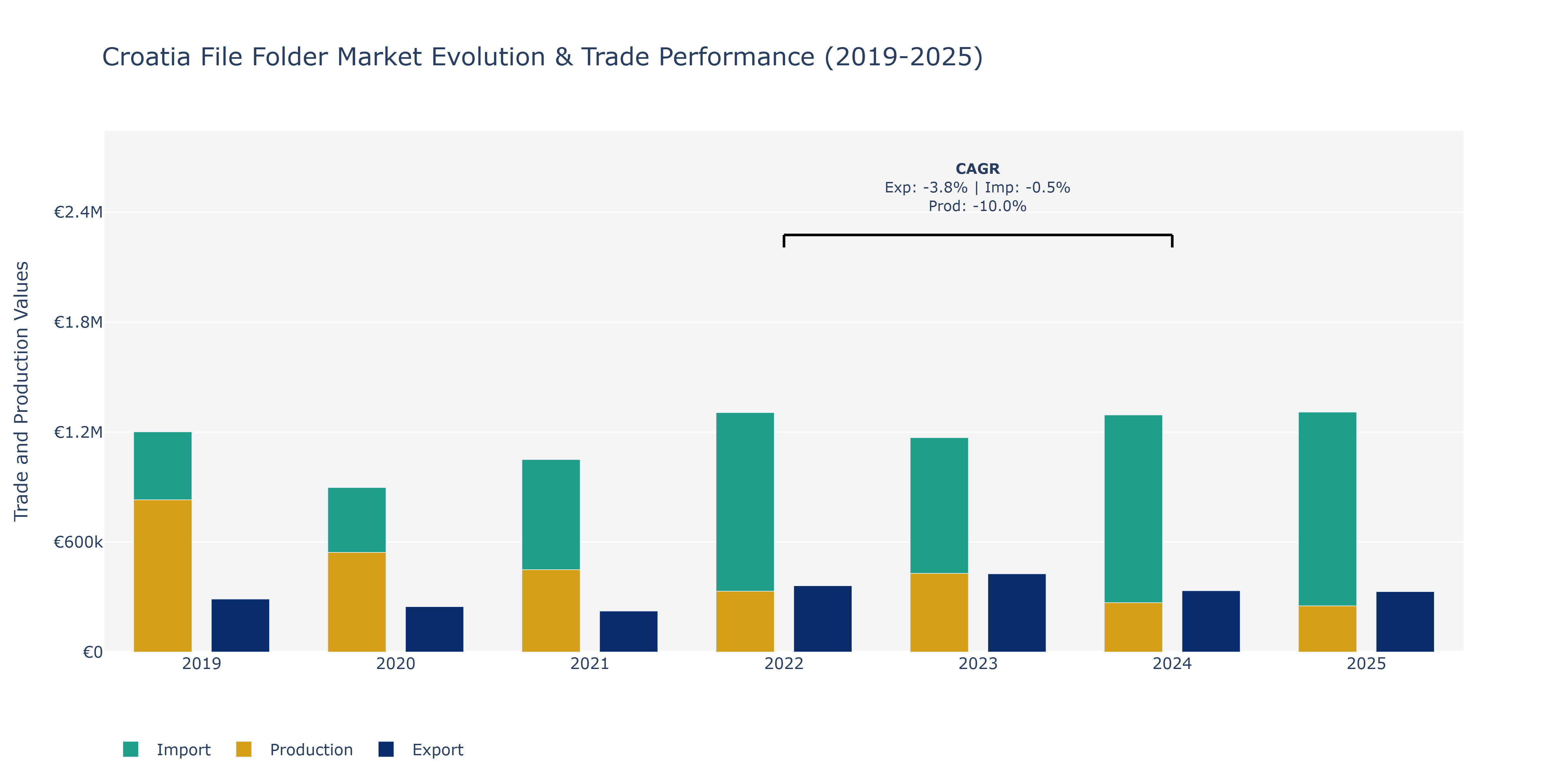 Croatia File Folder Market: Production & Trade Performance (2019-2025)
