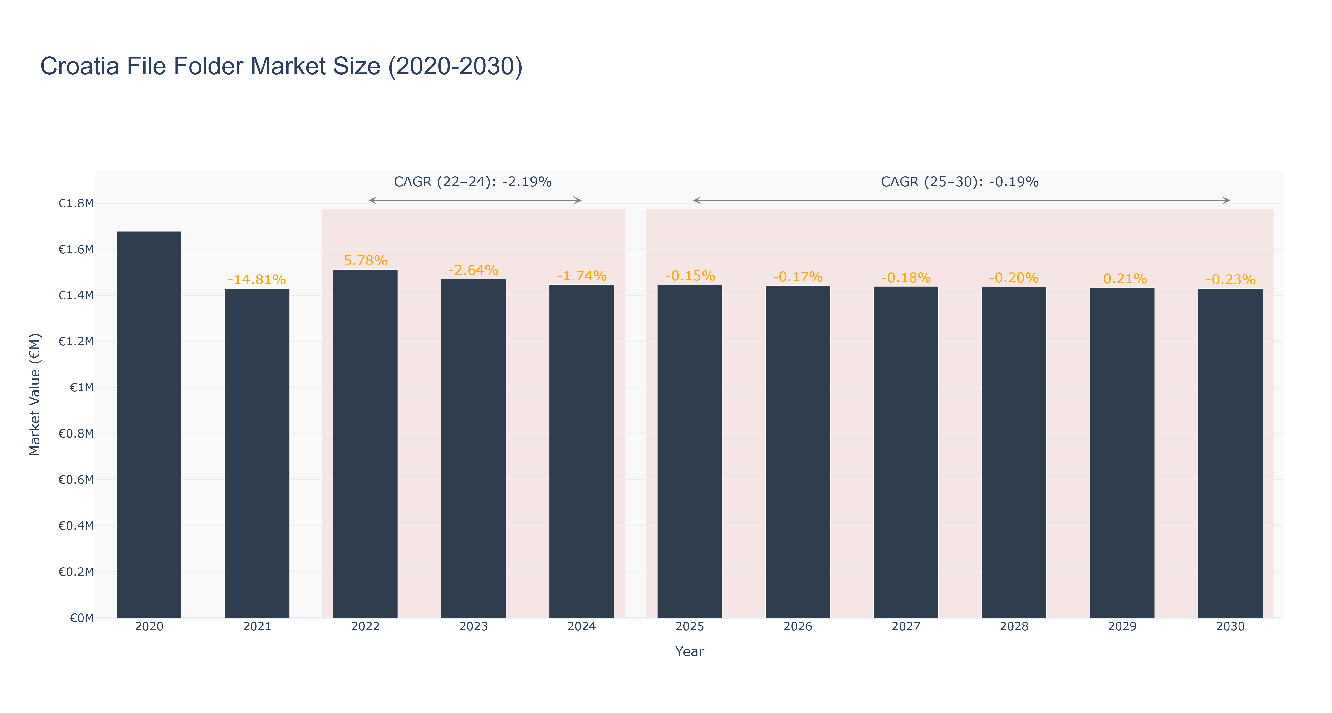 Croatia File Folder Market Size (2020-2030)
