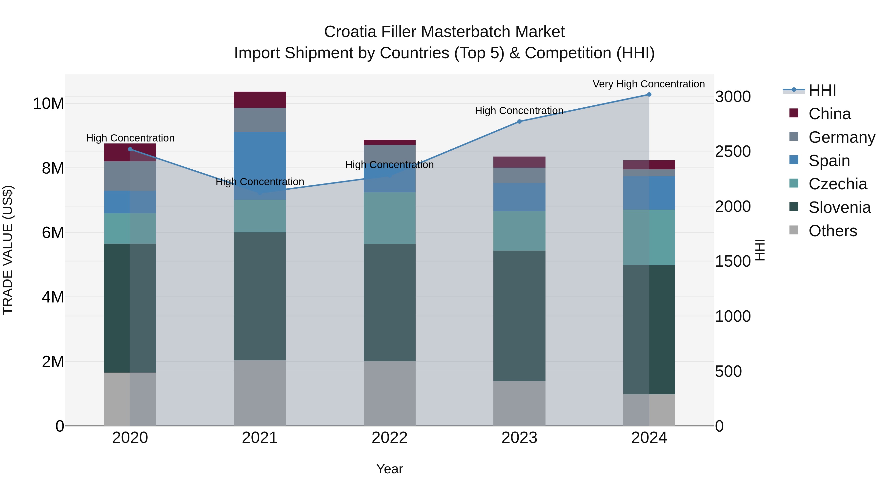 Croatia Filler Masterbatch Market Top 5 Importing Countries and Market Competition (HHI) Analysis
