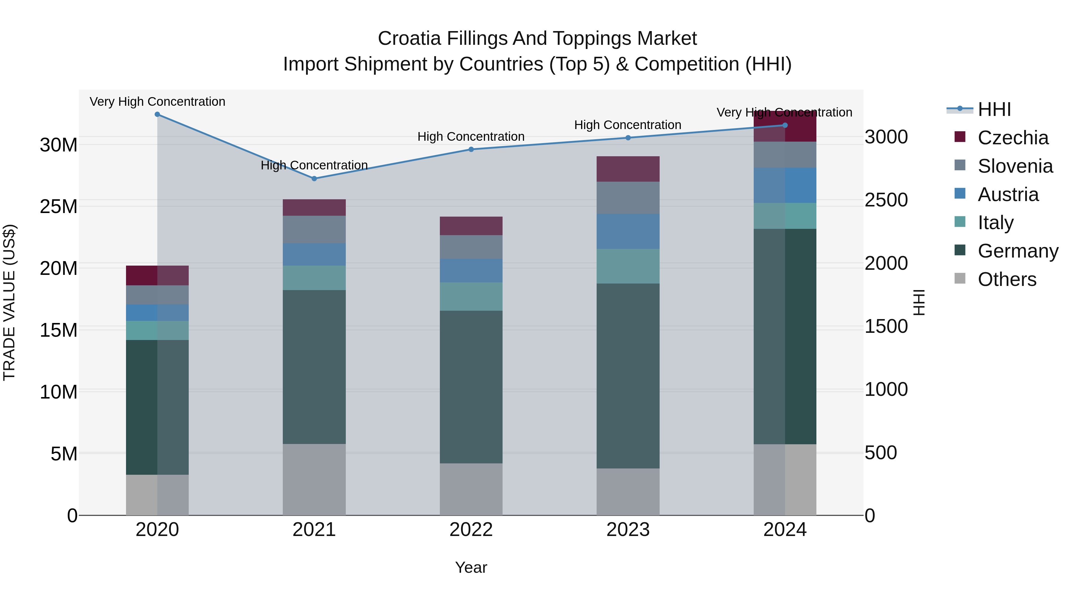 Croatia Fillings and Toppings Market Top 5 Importing Countries and Market Competition (HHI) Analysis