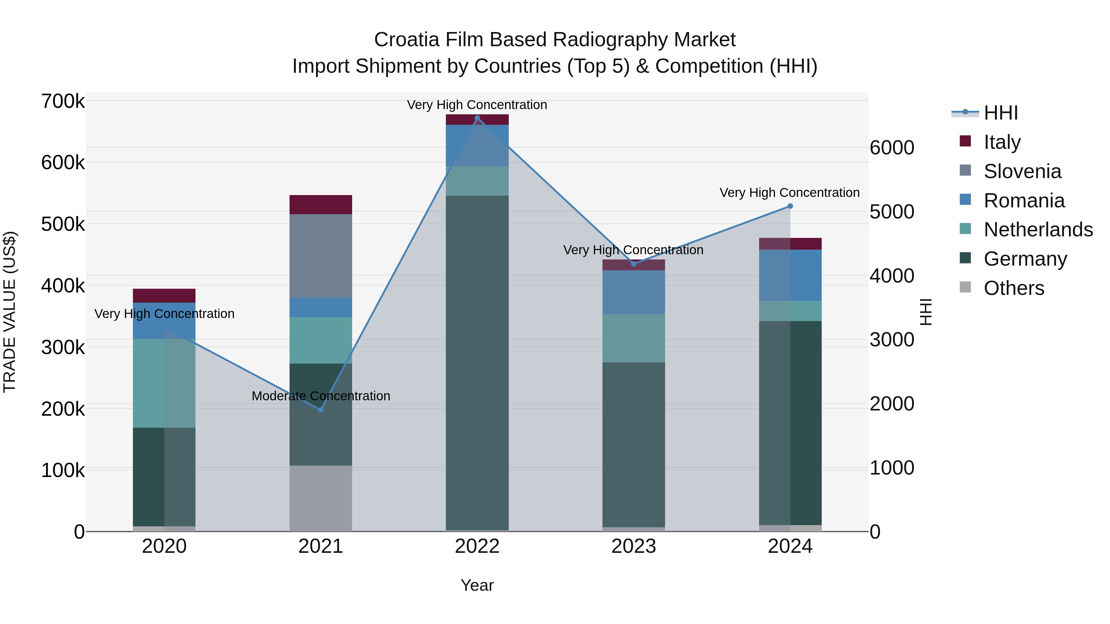 Croatia Film Based Radiography Market Top 5 Importing Countries and Market Competition (HHI) Analysis