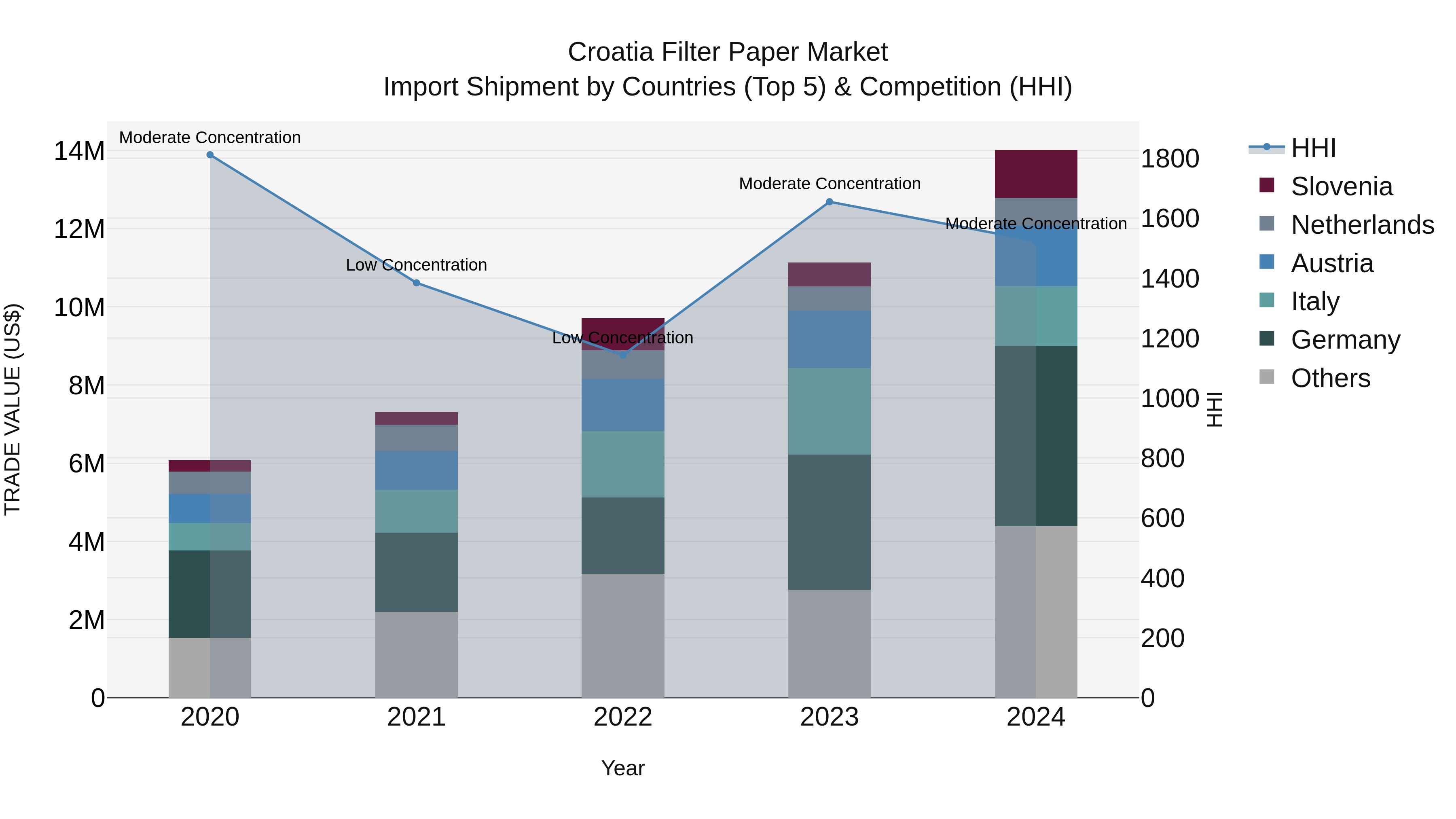 Croatia Filter Paper Market Top 5 Importing Countries and Market Competition (HHI) Analysis