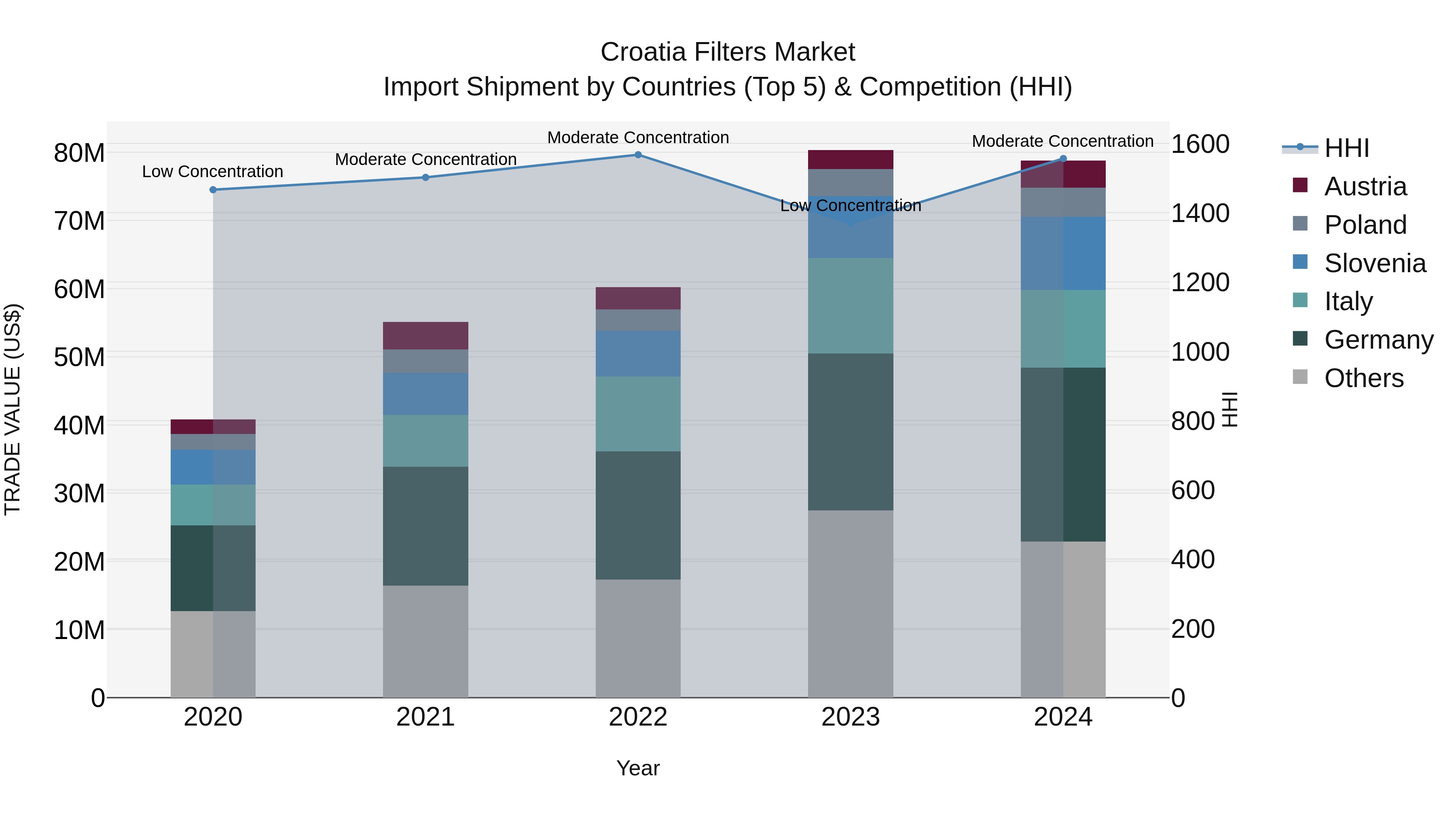 Croatia Filters Market Top 5 Importing Countries and Market Competition (HHI) Analysis