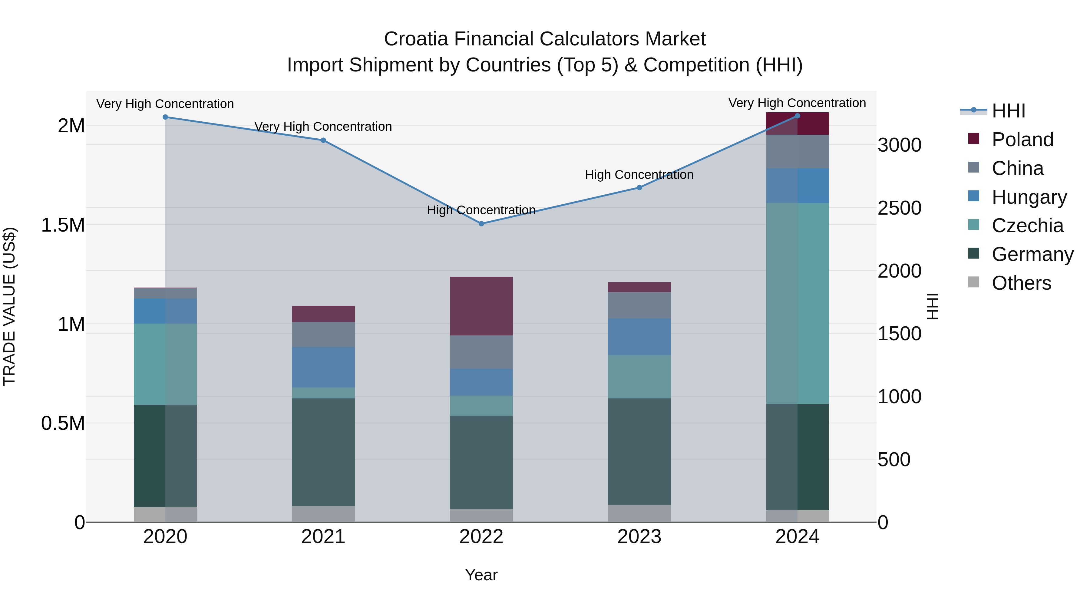 Croatia Financial Calculators Market Top 5 Importing Countries and Market Competition (HHI) Analysis