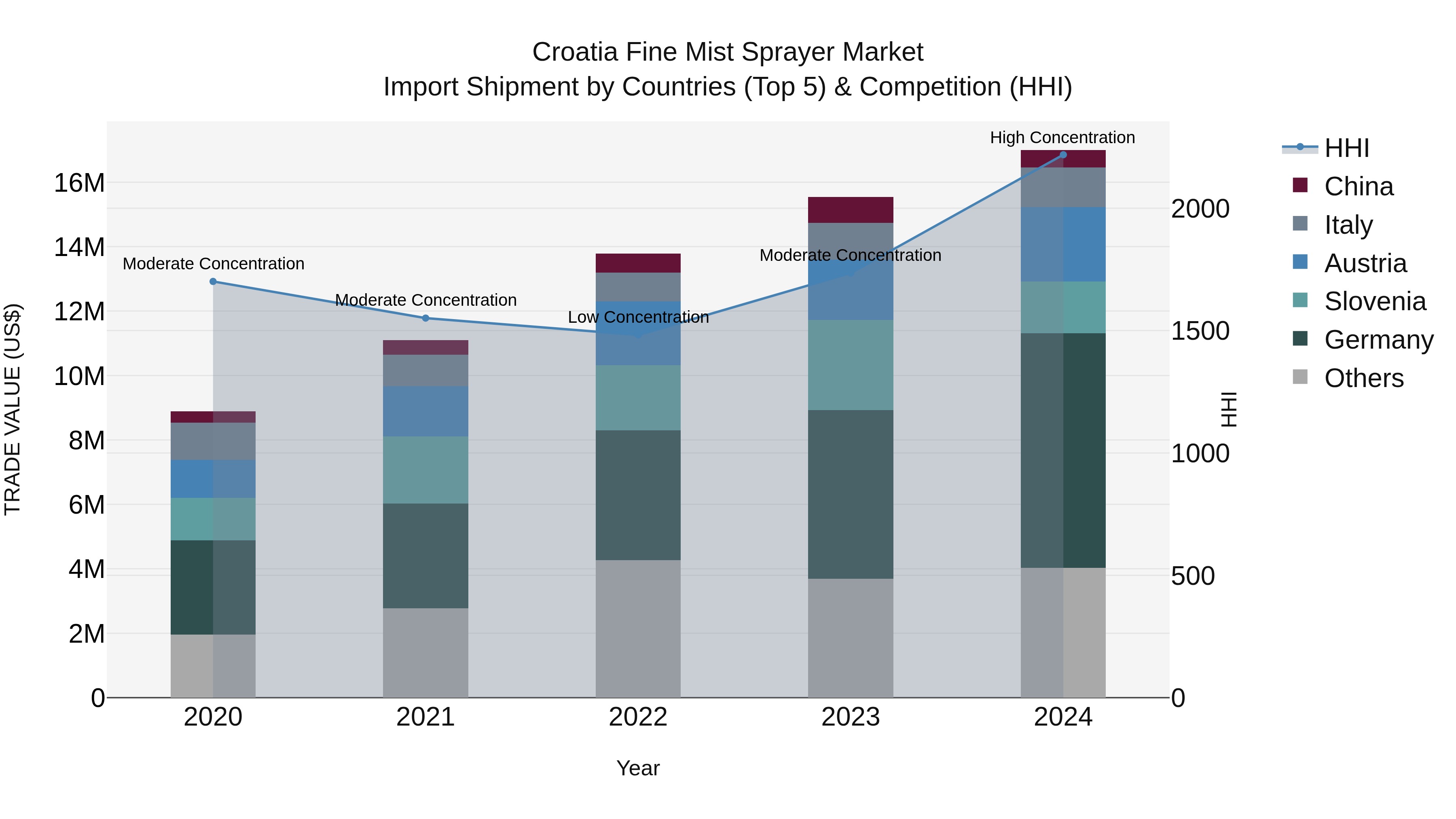 Croatia Fine Mist Sprayer Market Top 5 Importing Countries and Market Competition (HHI) Analysis