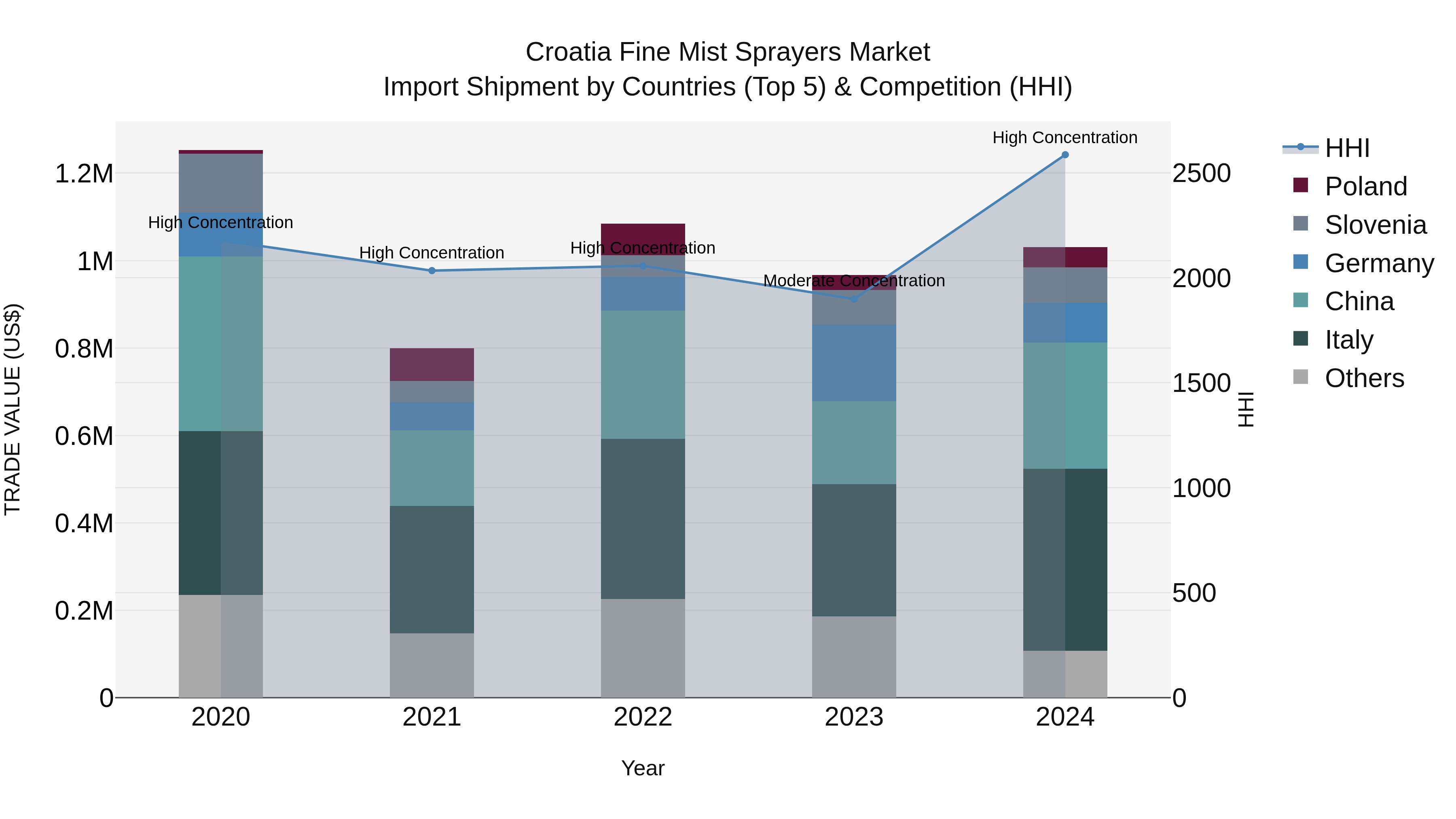 Croatia Fine Mist Sprayers Market Top 5 Importing Countries and Market Competition (HHI) Analysis