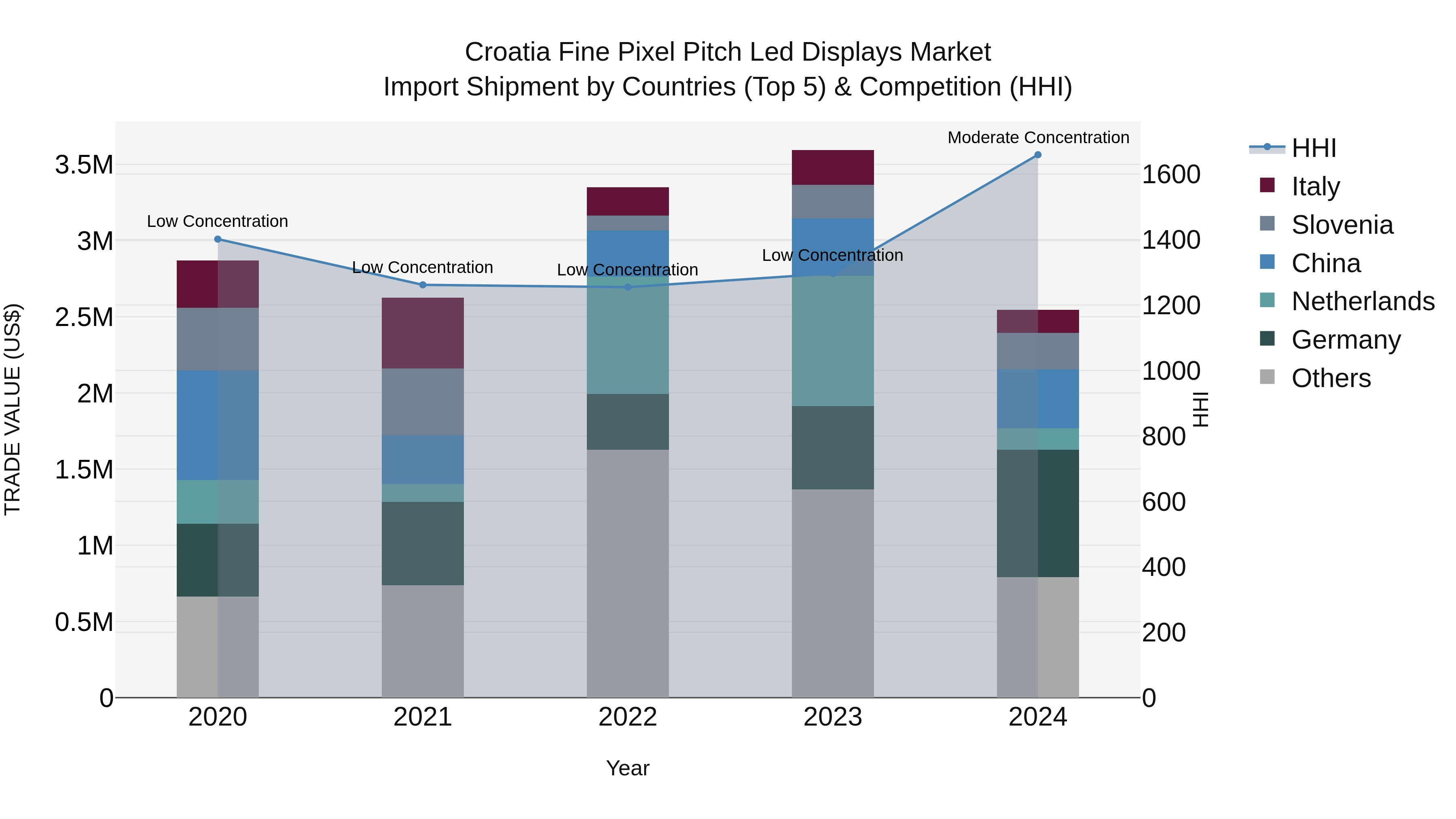 Croatia Fine Pixel Pitch Led Displays Market Top 5 Importing Countries and Market Competition (HHI) Analysis